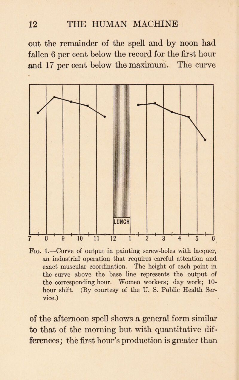 out the remainder of the spell and by noon had fallen 6 per cent below the record for the first hour and 17 per cent below the maximum. The curve an industrial operation that requires careful attention and exact muscular coordination. The height of each point in the curve above the base line represents the output of the corresponding hour. Women workers; day work; 10- hour shift. (By courtesy of the U. S. Public Health Ser- vice.) of the afternoon spell shows a general form similar to that of the morning but with quantitative dif- ferences; the first hour’s production is greater than