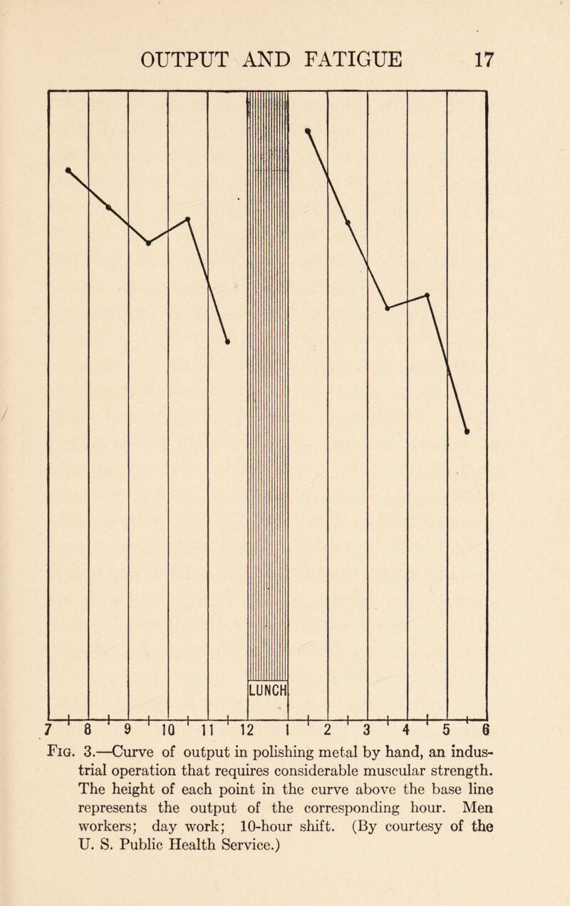 Fig. 3.—Curve of output in polishing metal by hand, an indus- trial operation that requires considerable muscular strength. The height of each point in the curve above the base line represents the output of the corresponding hour. Men workers; day work; 10-hour shift. (By courtesy of the U. S. Public Health Service.)