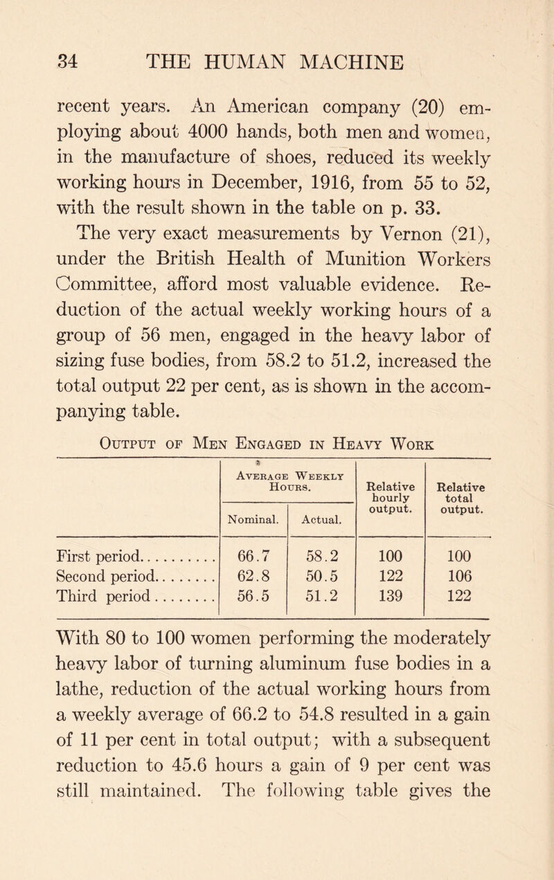 recent years. An American company (20) em- ploying about 4000 hands, both men and women, in the manufacture of shoes, reduced its weekly working hours in December, 1916, from 55 to 52, with the result shown in the table on p. 33. The very exact measurements by Vernon (21), under the British Health of Munition Workers Committee, afford most valuable evidence. Re- duction of the actual weekly working hours of a group of 56 men, engaged in the heavy labor of sizing fuse bodies, from 58.2 to 51.2, increased the total output 22 per cent, as is shown in the accom- panying table. Output of Men Engaged in Heavy Work * Average Ho Nominal. Weekly urs. Actual. Relative hourly output. Relative total output. First period 66.7 58.2 100 100 Second period 62.8 50.5 122 106 Third period 56.5 51.2 139 122 With 80 to 100 women performing the moderately heavy labor of turning aluminum fuse bodies in a lathe, reduction of the actual working hours from a weekly average of 66.2 to 54.8 resulted in a gain of 11 per cent in total output; with a subsequent reduction to 45.6 hours a gain of 9 per cent was still maintained. The following table gives the