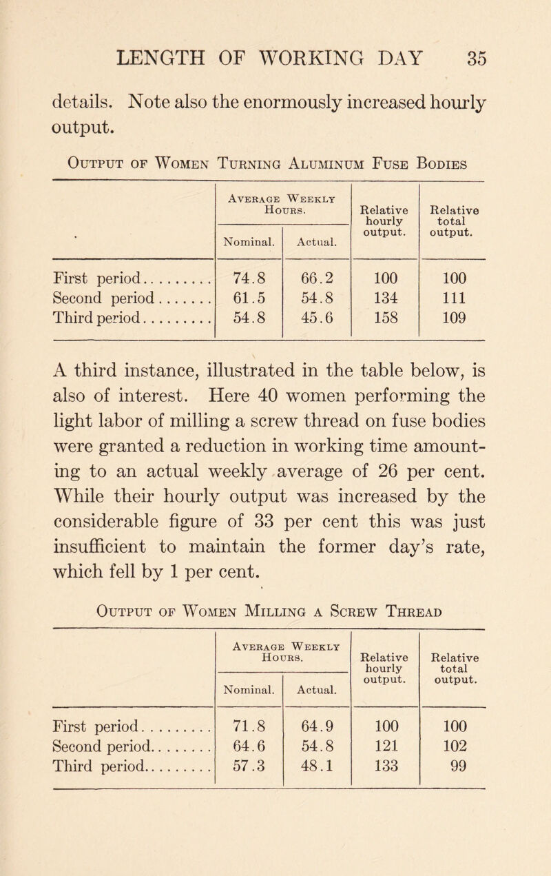 details. Note also the enormously increased hourly output. Output of Women Turning Aluminum Fuse Bodies • Average Weekly Hours. Relative hourly output. Relative total output. Nominal. Actual. First period 74.8 66.2 100 100 Second period 61.5 54.8 134 111 Third period 54.8 45.6 158 109 A third instance, illustrated in the table below, is also of interest. Here 40 women performing the light labor of milling a screw thread on fuse bodies were granted a reduction in working time amount- ing to an actual weekly average of 26 per cent. While their hourly output was increased by the considerable figure of 33 per cent this was just insufficient to maintain the former day’s rate, which fell by 1 per cent. Output of Women Milling a Screw Thread Average Weekly Hours. Relative hourly output. Relative total output. Nominal. Actual. First period 71.8 64.9 100 100 Second period 64.6 54.8 121 102 Third period 57.3 48.1 133 99