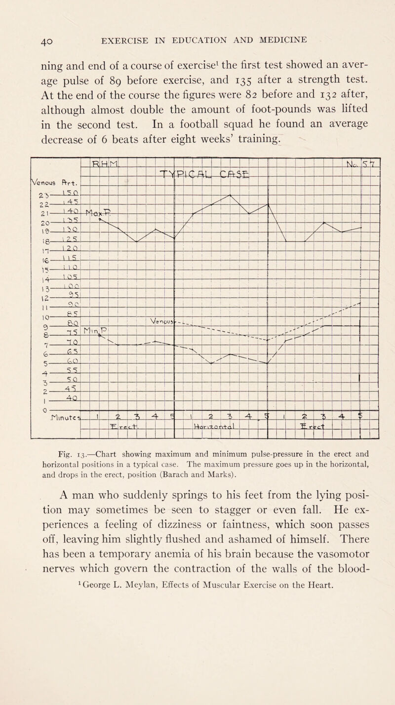 ning and end of a course of exercise1 the first test showed an aver- age pulse of 89 before exercise, and 135 after a strength test. At the end of the course the figures were 82 before and 132 after, although almost double the amount of foot-pounds was lifted in the second test. In a football squad he found an average decrease of 6 beats after eight weeks’ training. Venous FYrt. ~ 15 0 R H M * £u- K r n Vv K ; p U tn fvc 1 ■ C- J ^ 0 l 4 5 d d - < 140 n \ - , 1 5 5 1 U c r / \ 1 50 V. / — \ / s 1 IP \ ? 5 N 0 z 120 t i . 1 1 1 — n 0 .. i - l ! | 1 ! i id 10 5 1 1 1 : ; ; i i i 1 i !v - 95 : 1 \(~ 11 00 i i ; I l ! | ! j '  in ! 0 RO \) on :>uj 9 0 H5 M p  — ' * ^ ' 0 10 \ — >4 ‘ < 0 6 5 — — 'k / S \ J y / ^ 55 J 5 0 0 d 1 40 1 '0  ■ Minute s 1 r > F, UL V c 1 * ! > J 1 c 5 1 * > > 1- 1 5 T r r f 4 Hr tnf xfc il T r =>f' ■ |rr Fig. 13.—Chart showing maximum and minimum pulse-pressure in the erect and horizontal positions in a typical case. The maximum pressure goes up in the horizontal, and drops in the erect, position (Barach and Marks). A man who suddenly springs to his feet from the lying posi- tion may sometimes be seen to stagger or even fall. He ex- periences a feeling of dizziness or faintness, which soon passes off, leaving him slightly flushed and ashamed of himself. There has been a temporary anemia of his brain because the vasomotor nerves which govern the contraction of the walls of the blood- 1 George L. Meylan, Effects of Muscular Exercise on the Heart.