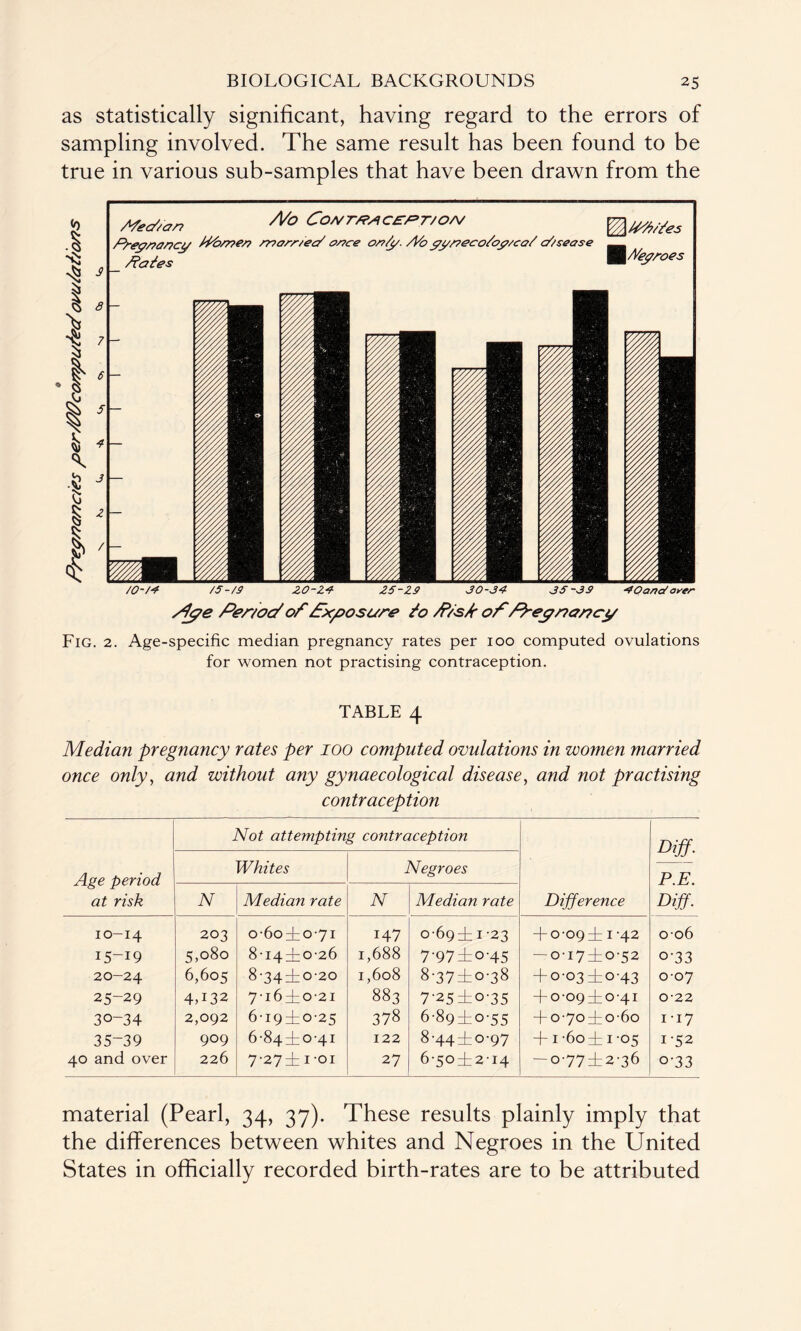 as statistically significant, having regard to the errors of sampling involved. The same result has been found to be true in various sub-samples that have been drawn from the /dye Per/ocJ of /Exposure Jo P/sJr offreynancy Fig. 2. Age-specific median pregnancy rates per 100 computed ovulations for women not practising contraception. TABLE 4 Median pregnancy rates per 100 computed ovulations in women married once only, and without any gynaecological disease, and not practising contraception Age period at risk Not attempting contraception Difference Diff. P.E. Diff. Whites Negroes N Median rate N Median rate 10-14 203 0-60 + 0-71 i47 0-69 ± 1 '23 + 0-09± i-42 006 15-19 5>°8o 8-14 + 0-26 1,688 7'97i°'45 -0-174=0-52 o-33 20-24 6,605 8-34 + 0-20 1,608 8-37±o-38 + 0-03 zto-43 0-07 25-29 4A32 7-16 + 0-21 883 7‘25 ±0-35 + 0-094=0-41 0-22 30-34 2,092 6-19 + 0-25 378 6-89 + 0-55 + 0-70 + 0-60 I-I7 35-39 909 6-84 + 0-41 122 8-44 + 0-97 + 1 -6o+1 -05 1-52 40 and over 226 7-27 + 1 01 27 6-50±2-i4 -0-77 + 2-36 o-33 material (Pearl, 34, 37). These results plainly imply that the differences between whites and Negroes in the United States in officially recorded birth-rates are to be attributed