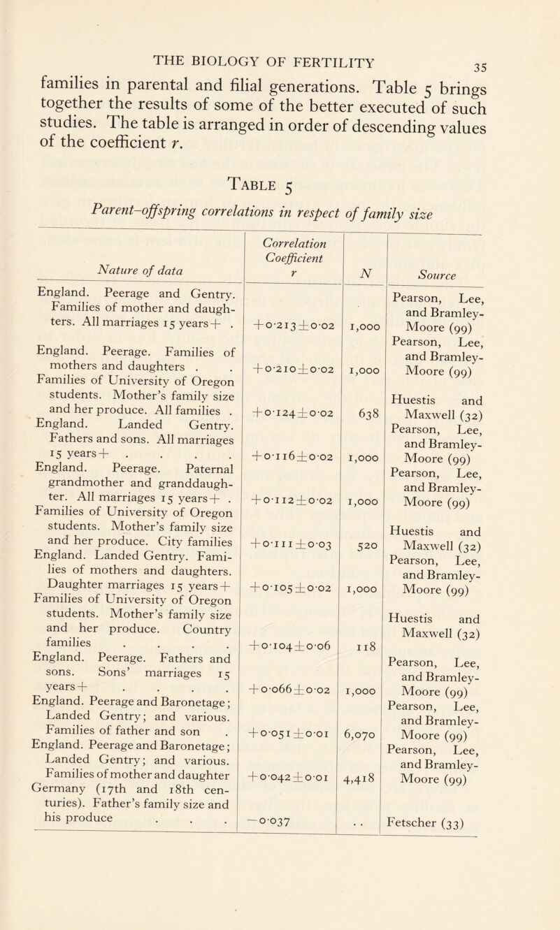 families in parental and filial generations. Table 5 brings together the results of some of the better executed of such studies. The table is arranged in order of descending values of the coefficient r. Table 5 Parent-offspring correlations in respect of family size Nature of data England. Peerage and Gentry. Families of mother and daugh¬ ters. All marriages 15 years + . England. Peerage. Families of mothers and daughters . Families of University of Oregon students. Mother’s family size and her produce. All families . England. Landed Gentry. Fathers and sons. All marriages 15 years+ .... England. Peerage. Paternal grandmother and granddaugh¬ ter. All marriages 15 years+ . Families of University of Oregon students. Mother’s family size and her produce. City families England. Landed Gentry. Fami¬ lies of mothers and daughters. Daughter marriages 15 years+ Families of University of Oregon students. Mother’s family size and her produce. Country families .... England. Peerage. Fathers and sons. Sons’ marriages 15 years+ .... England. Peerage and Baronetage; Landed Gentry; and various. Families of father and son England. Peerage and Baronetage; Landed Gentry; and various. Families of mother and daughter Germany (17th and 18th cen¬ turies). Father’s family size and his produce Correlation Coefficient r N Source + 0-213 ±0-02 1,000 Pearson, Lee, and Bramley- Moore (99) + 0-2I0 + 0'02 1,000 Pearson, Lee, and Bramley- Moore (99) T 0 • 124 + O ’02 638 Huestis and Maxwell (32) + 0-116 + 0'02 1,000 Pearson, Lee, and Bramley- Moore (99) + 0'II2±0-02 1,000 Pearson, Lee, and Bramley- Moore (99) + o-i 11 ±0-03 520 Huestis and Maxwell (32) + 0-I05±0-02 1,000 Pearson, Lee, and Bramley- Moore (99) + 0-104 ;Fo-o6 118 Huestis and Maxwell (32) + 0-066 + 0-02 1,000 Pearson, Lee, and Bramley- Moore (99) + 0-051+0-01 6,070 Pearson, Lee, and Bramley- Moore (99) + 0-042 + 0-01 4,418 Pearson, Lee, and Bramley- Moore (99) -0-037 • • Fetscher (33)