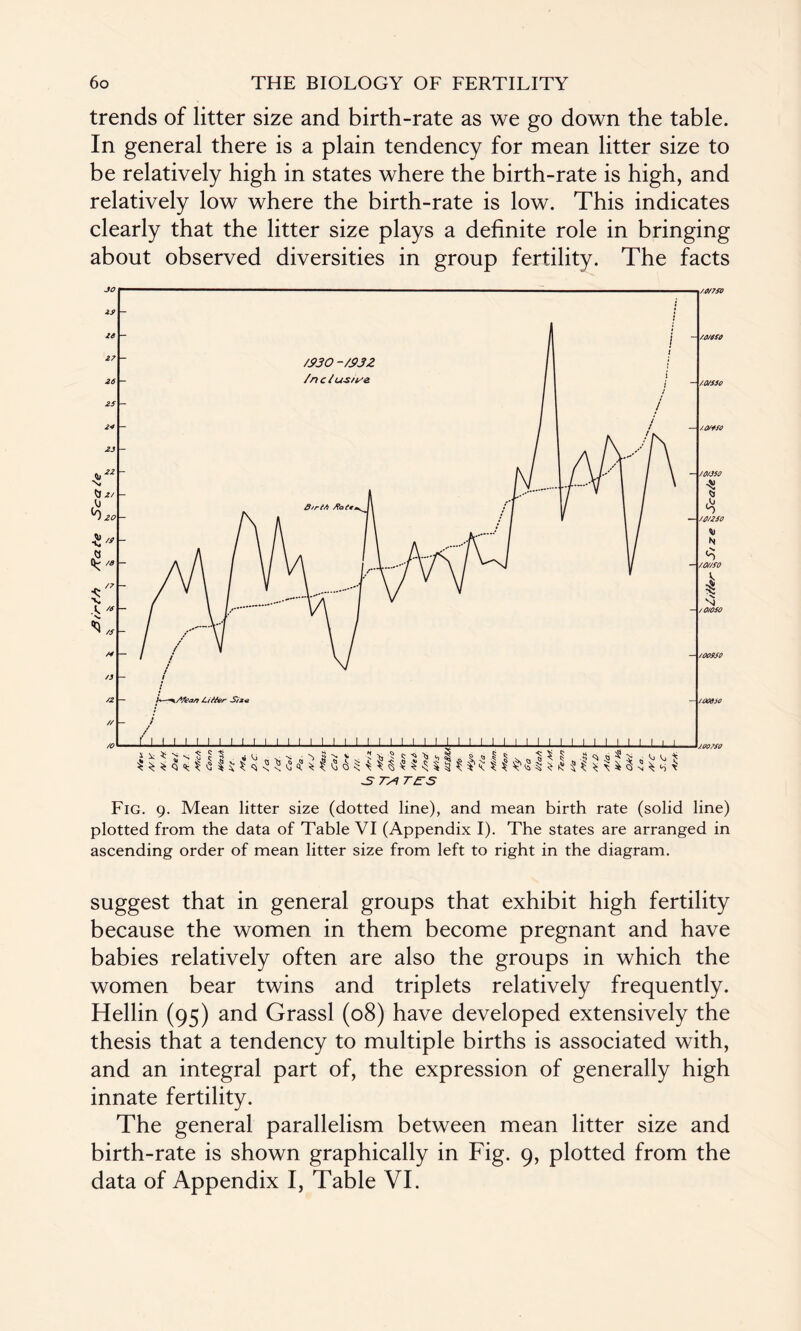 trends of litter size and birth-rate as we go down the table. In general there is a plain tendency for mean litter size to be relatively high in states where the birth-rate is high, and relatively low where the birth-rate is low. This indicates clearly that the litter size plays a definite role in bringing about observed diversities in group fertility. The facts -5 7>? T£TS Fig. g. Mean litter size (dotted line), and mean birth rate (solid line) plotted from the data of Table VI (Appendix I). The states are arranged in ascending order of mean litter size from left to right in the diagram. suggest that in general groups that exhibit high fertility because the women in them become pregnant and have babies relatively often are also the groups in which the women bear twins and triplets relatively frequently. Hellin (95) and Grassl (08) have developed extensively the thesis that a tendency to multiple births is associated with, and an integral part of, the expression of generally high innate fertility. The general parallelism between mean litter size and birth-rate is shown graphically in Fig. 9, plotted from the data of Appendix I, Table VI.