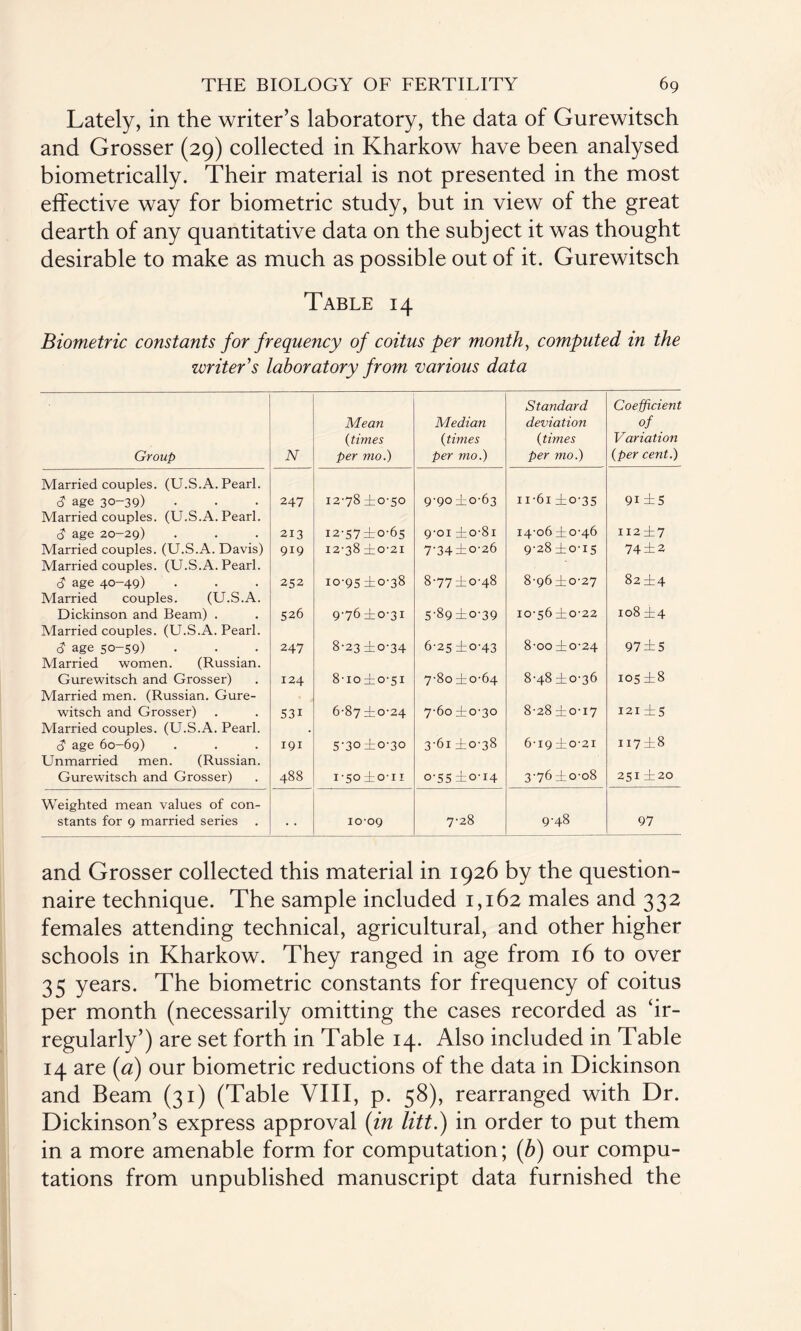 Lately, in the writer’s laboratory, the data of Gurewitsch and Grosser (29) collected in Kharkow have been analysed biometrically. Their material is not presented in the most effective way for biometric study, but in view of the great dearth of any quantitative data on the subject it was thought desirable to make as much as possible out of it. Gurewitsch Table 14 Biometric constants for frequency of coitus per month, computed in the writer's laboratory from various data Group N Mean {times per mo.) Median (times per mo.) Standard deviation {times per mo.) Coefficient of Variation {per cent.) Married couples. (U.S.A. Pearl, d age 30-39) 247 12-78 ±0-50 9-90 ±0-63 ii-6i ±0-35 9i ±5 Married couples. (U.S.A. Pearl, d age 20-29) 213 12-57 ±0-65 9-01 ±o-8i 14-06 ±0-46 II2±7 Married couples. (U.S.A. Davis) 919 12-38 ±0-21 7-34±o-26 9-28 ±0-15 74 ±2 Married couples. (U.S.A. Pearl, d age 40-49) 252 10-95 ±0-38 8-77±0’48 8-96±o-27 82 i4 Married couples. (U.S.A. Dickinson and Beam) . 526 9-76 ±0-31 5-89 ±0-39 io-56±o-22 108 ±4 Married couples. (U.S.A. Pearl, d age 50-59) 247 8-23 ±0-34 6-25 ±0-43 8-oo ±0-24 97 ±5 Married women. (Russian. Gurewitsch and Grosser) 124 8-10 ±0-51 7-80 ±0-64 8-48 ±0-36 105 ±8 Married men. (Russian. Gure¬ witsch and Grosser) S3i 6-87 ±0-24 7-60 ±0-30 8-28 ±0-17 121 ±5 Married couples. (U.S.A. Pearl, d age 60-69) 191 5'3° ±0-30 3-61 ±0-38 6-19 ±0-21 H7±8 Unmarried men. (Russian. Gurewitsch and Grosser) 488 i'50±o-ii o'55 ±0-14 3-76 ±0-08 251 ±20 Weighted mean values of con¬ stants for 9 married series . . 10-09 7-28 9-48 97 and Grosser collected this material in 1926 by the question¬ naire technique. The sample included 1,162 males and 332 females attending technical, agricultural, and other higher schools in Kharkow. They ranged in age from 16 to over 35 years. The biometric constants for frequency of coitus per month (necessarily omitting the cases recorded as ‘ir¬ regularly’) are set forth in Table 14. Also included in Table 14 are (a) our biometric reductions of the data in Dickinson and Beam (31) (Table VIII, p. 58), rearranged with Dr. Dickinson’s express approval (in litt.) in order to put them in a more amenable form for computation; (b) our compu¬ tations from unpublished manuscript data furnished the