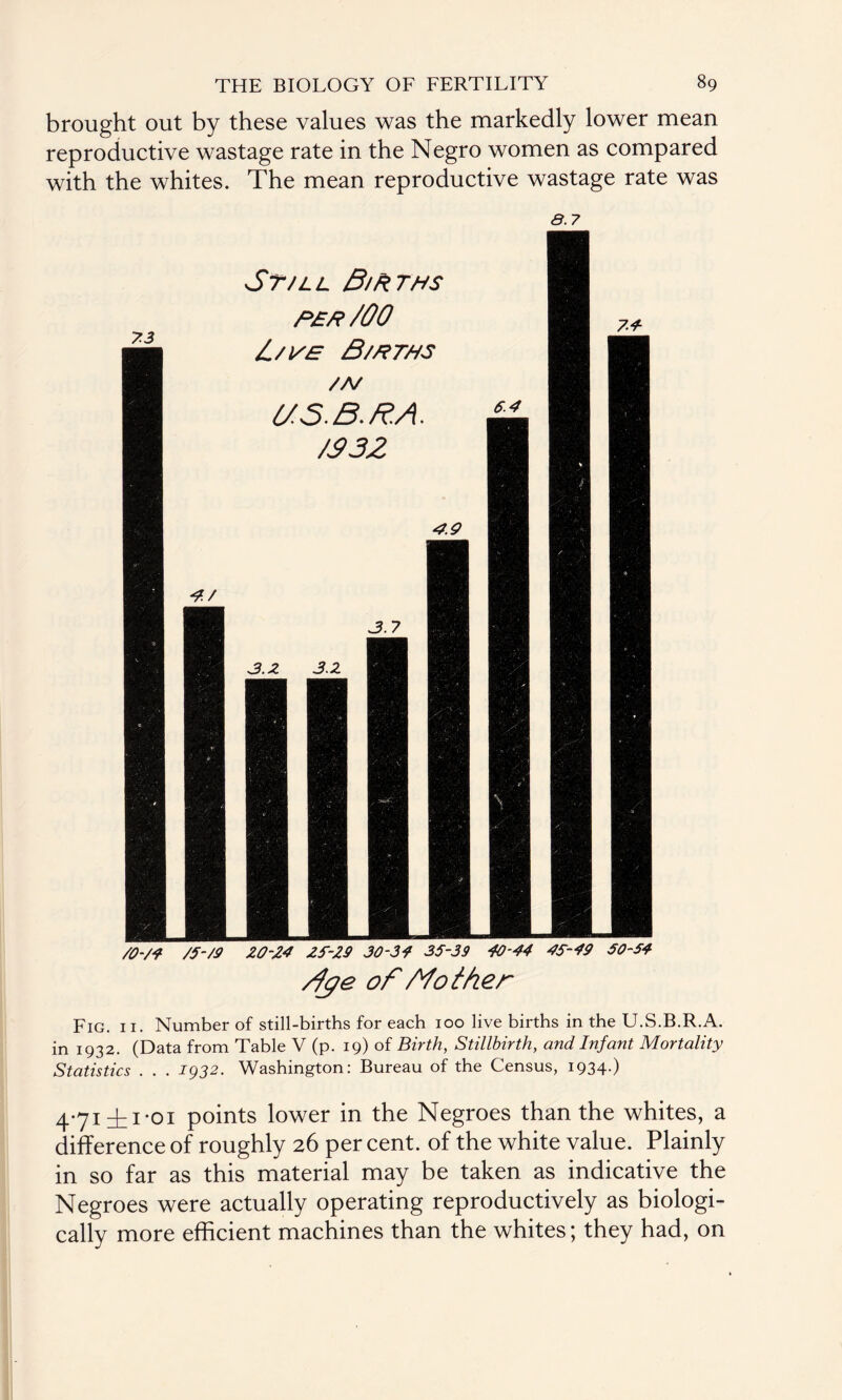 brought out by these values was the markedly lower mean reproductive wastage rate in the Negro women as compared with the whites. The mean reproductive wastage rate was 8.7 St/ll B/ft t vs peft /00 L/l/E B/ft tvs //V US* B.ftA' /S3Z /0-/4 /5-/9 20-24 25-29 30-34 35-39 40-44 45-49 50-54 /fge of //other Fig. 11. Number of still-births for each 100 live births in the U.S.B.R.A. in 1932. (Data from Table V (p. 19) of Birth, Stillbirth, and Infant Mortality Statistics . . . 1932. Washington: Bureau of the Census, 1934.) ^.j1je1.01 points lower in the Negroes than the whites, a difference of roughly 26 per cent, of the white value. Plainly in so far as this material may be taken as indicative the Negroes were actually operating reproductively as biologi¬ cally more efficient machines than the whites; they had, on