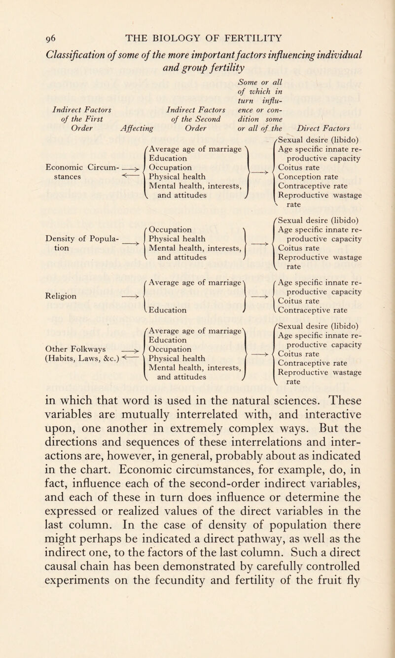 Classification of some of the more important factors influencing individual and group fertility Indirect Factors of the First Order Affecting Indirect Factors of the Second Order Economic Circum- stances ^ f Average age of marriage Education Occupation Physical health Mental health, interests, V and attitudes Density of Popula¬ tion (Occupation Physical health Mental health, interests, and attitudes Some or all of which in turn influ¬ ence or con¬ dition some or all of the Direct Factors /Sexual desire (libido) Age specific innate re¬ productive capacity Coitus rate Conception rate Contraceptive rate Reproductive wastage rate /'Sexual desire (libido) Age specific innate re¬ productive capacity Coitus rate Reproductive wastage rate Religion (Average age of marriage' Education 'Average age of marriageN Education Other Folkways -> I Occupation (Habits, Laws, &c.) ^ Physical health Mental health, interests, V and attitudes (Age specific innate re¬ productive capacity Coitus rate Contraceptive rate /Sexual desire (libido) Age specific innate re¬ productive capacity -> { Coitus rate Contraceptive rate Reproductive wastage V rate in which that word is used in the natural sciences. These variables are mutually interrelated with, and interactive upon, one another in extremely complex ways. But the directions and sequences of these interrelations and inter¬ actions are, however, in general, probably about as indicated in the chart. Economic circumstances, for example, do, in fact, influence each of the second-order indirect variables, and each of these in turn does influence or determine the expressed or realized values of the direct variables in the last column. In the case of density of population there might perhaps be indicated a direct pathway, as well as the indirect one, to the factors of the last column. Such a direct causal chain has been demonstrated by carefully controlled experiments on the fecundity and fertility of the fruit fly