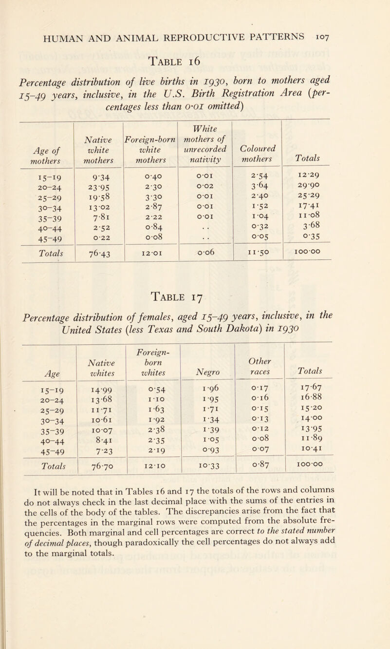 Table 16 Percentage distribution of live births in 193° > born to mothers aged 15-49 years, inclusive, in the U.S. Birth Registration Area (per¬ centages less than o-oi omitted) Age of mothers Native white mothers Foreign-born white mothers White mothers of unrecorded nativity Coloured mothers Totals O' M 1 m M 9'34 0-40 o-oi 2-54 12-29 20-24 23-95 2-30 0-02 3-64 29-90 25-29 19-58 3-30 o-oi 2-40 25-29 30-34 13-02 2-87 001 1-52 17-41 35-39 7-81 2-22 o-oi 1 -04 11 08 40-44 2-52 0-84 • • 0-32 3-68 45-49 0-22 0-08 0-05 o-35 Totals 76-43 1201 0-06 11-50 100-00 Table 17 Percentage distribution of females, aged 15-49 years, inclusive, in the United States (less Texas and South Dakota) in 1930 Age Native whites Foreign- born whites Negro Other races Totals I5_I9 14-99 o-54 1 -96 0-17 17-67 20-24 13-68 1 -io i-95 016 16-88 25-29 11-71 1-63 1-71 0-15 15-20 30-34 io-6i 1 -92 i-34 013 14-00 35-39 10-07 2-38 i-39 012 13*95 40-44 8-41 2-35 1-05 0-08 11 -89 45-49 7-23 2-19 o-93 007 10-41 Totals 76-70 12-10 10-33 0-87 100-00 It will be noted that in Tables 16 and 17 the totals of the rows and columns do not always check in the last decimal place with the sums of the entries in the cells of the body of the tables. The discrepancies arise from the fact that the percentages in the marginal rows were computed from the absolute fre¬ quencies. Both marginal and cell percentages are correct to the stated number of decimal places, though paradoxically the cell percentages do not always add to the marginal totals.