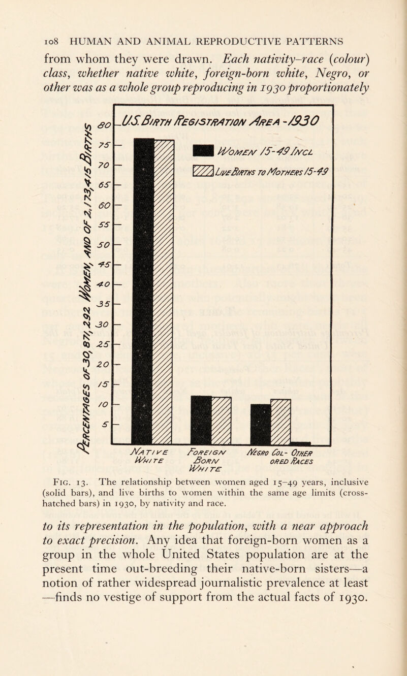 from whom they were drawn. Each nativity-race (colour) class, whether native white, foreign-horn white, Negro, or o£/zpr zeos os o whole group reproducing in 1930 proportionately -USB/ftTH ffae/sra/tr/oA/ /J/?aA -/930 ld/OA7£/V /5~4$ f//CL V//A L/l/eB/eths ro Motvees /5- YB SY/\ T/ YE M/h/ TE BoftE/GA/ Bora/ M/h/te: /Ye6/?0 Col- Or ftEft ofted Races Fig. 13. The relationship between women aged 15-49 years, inclusive (solid bars), and live births to women within the same age limits (cross- hatched bars) in 1930, by nativity and race. to its representation in the population, with a near approach to exact precision. Any idea that foreign-born women as a group in the whole United States population are at the present time out-breeding their native-born sisters—a notion of rather widespread journalistic prevalence at least —finds no vestige of support from the actual facts of 1930.