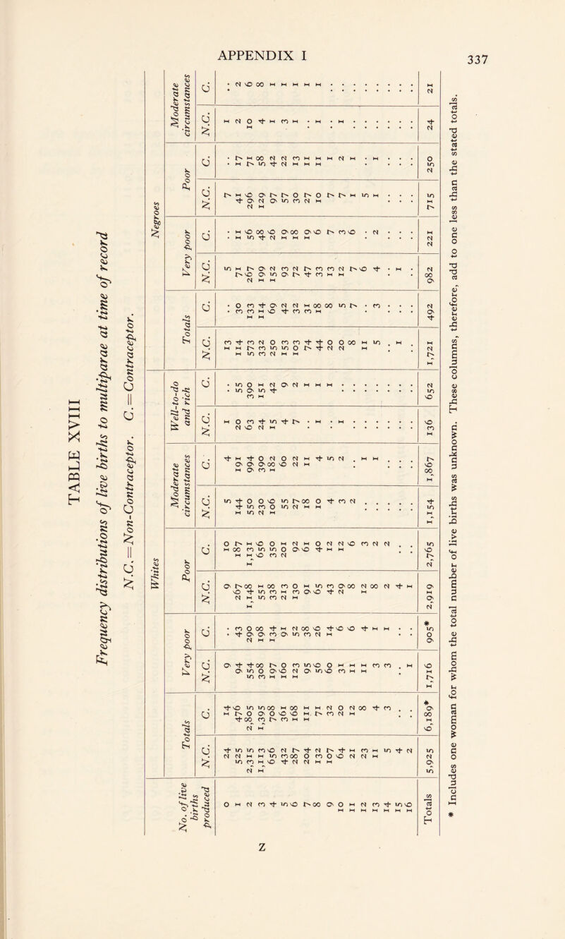> >< W « <1 a © © V. •1 Si Si <3 <3 *s a -K> o *K> <o •fe s© <u .g <0 8 •s ■Si a • si *s Si >2 Ni e> 1 a ©-< <© P*s v o Si £s © © 3 Ss Si £ © CJ o }s © Si ■o, © 3 £ £ © o I £ I o «o <V> © V. &4 £ O •N'OOOmwwwm o £ w N O tJ- w CD m • M Jv © © O tSMOONNCOMI-IMNM '-CtslOTj-OJ’-CI-lM o £ t^Mvo O' o r- o iom t O' N O' H N M N M © © £ £ m MO 00 MO O'00 00 IS coo -o» w in Tf 0) M W W o £ inMl^O'NcnNt^fnmNts'O-^- ls mo O' >o o> b rf n h m N w M -i2 <3 Si E? o • .V) o **» *■© V. =3*3 <*> V* & « oroTf-O'NNwoooomrs • ro rorowo-^-mmi-i o £ m i- n N O n ro i- t+- o Ooo w id MM^roiOiDOI^^-NN m M ID CD N W M Vs © © tv V. © © £ © «*s» £ O w N co-^-mo is oo O' O m n ro tJ- in MO M t—I M M M M M N N O id N ID w N N N 00 CN N O' Tj- N o • ID o M N o N M M M N • ID o ID ID CD M MO d M o CD tD 4 7 M M mO £ N MO N M CD M M o N o M ID N M M d O' o Cb 00 sO N M MO M o CD 00 M d ID o o vO ID is oo o ’'t CD N ID CD O ID N M M ID % M ID N M M ►H o Is w vO o w N W o N N MO CD N N ID o M 00 CD ID ID o O' sO M M MO M M vO CD N fs M N d O' is oo M 00 CD o M ID CD O'oo M 00 N Tp M © vO D ID CD M CD O' sO N M M d N W ID CD N M <o M N CD o 00 M N 00 vO 't'O VO M *H # ID o • tJ- o O' CD O' ID CD M • • o N w M O' d o ■^- 00 ts o CD ID vO o M M M CD CD # M so o ID o o o N O' ID SO CD M M M £ ID CD M M M IS M * vO ID ID 00 M 00 M M N o N 00 CD O' M M is o o o o lO M fs CD N M 00 00 CD ts CD M t-( M N w vO d ID TIT) ro \0 is N Is M CD M ID 4 2 ID N N M M ID CD 00 o CD o MO N N M N £ ID CD M sO N M w M o> N M VD c/5 »■■ < a 4-» o h 337 Z Includes one woman for whom the total number of live births was unknown. These columns, therefore, add to one less than the stated totals.