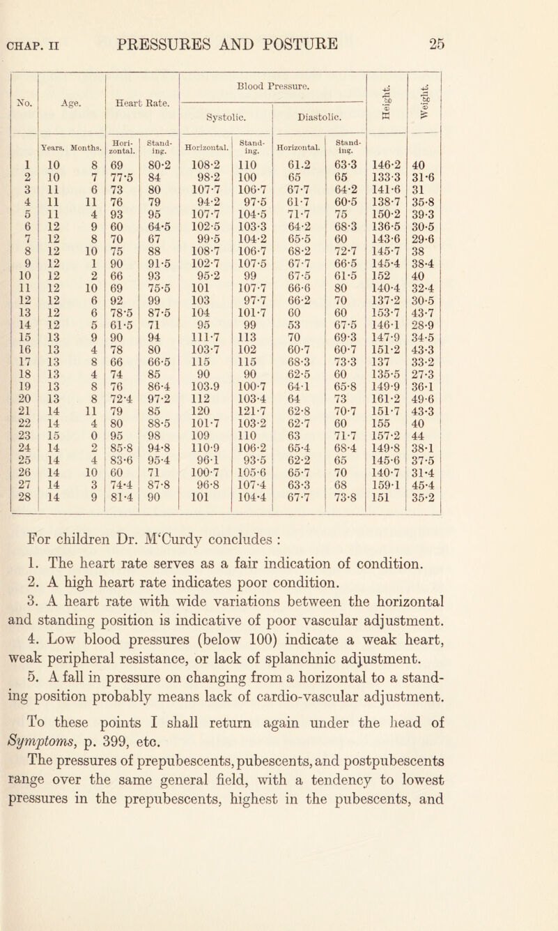 Blood Pressure. -P P No. r5b -age. U.udl U lidtUCi *3 Systolic. Diastolic. W Years. Months. Hori¬ zontal. Stand¬ ing. Horizontal. Stand¬ ing. Horizontal. Stand- in?. 1 10 8 69 80-2 108-2 no 61.2 63-3 146-2 40 2 10 7 77*5 84 98-2 100 65 65 133-3 31-6 3 11 6 73 80 107-7 106-7 67-7 64-2 141-6 31 4 11 11 76 79 94-2 97-5 61-7 60-5 138-7 35-8 PC KJ 11 4 93 95 107-7 104-5 71-7 75 150-2 39-3 6 12 9 60 64*5 102-5 103-3 64-2 68-3 136-5 30-5 7 12 8 70 67 99-5 104-2 65-5 60 143-6 29-6 8 12 10 75 88 108-7 106-7 68-2 72-7 145-7 38 9 12 1 90 91-5 102-7 107-5 67-7 66-5 145-4 38-4 10 12 2 66 93 95-2 99 67-5 61-5 152 40 11 12 10 69 75-5 101 107-7 66-6 80 140-4 32-4 12 12 6 92 99 103 97-7 66-2 70 137-2 30-5 13 12 6 78-5 87-5 104 101-7 60 60 153-7 43-7 14 12 5 61-5 71 95 99 53 67-5 146-1 28-9 15 13 9 90 94 111-7 113 70 69-3 147-9 34-5 16 13 4 78 80 103-7 102 60-7 60-7 151-2 43-3 17 13 8 66 66*5 115 115 68-3 73-3 137 33-2 18 13 4 74 85 90 90 62-5 60 135-5 27-3 19 13 8 76 86-4 103.9 100-7 64-1 65-8 149-9 36-1 20 13 8 72*4 97-2 112 103-4 64 73 161-2 49-6 21 14 11 79 85 120 121-7 62-8 70-7 151-7 43-3 22 14 4 80 88-5 101-7 103-2 62-7 60 155 40 23 15 0 95 98 109 110 63 71-7 157-2 44 24 14 2 85-8 94*8 110-9 106-2 65-4 68-4 149-8 38-1 25 14 4 83-6 95-4 96-1 93-5 62-2 65 145-6 37-5 26 14 10 60 71 100-7 105-6 65-7 70 140-7 31-4 27 14 3 74-4 87-8 96-8 107-4 63-3 68 159-1 45-4 28 14 9 81*4 90 101 104-4 67-7 73-8 151 35-2 For children Dr. M‘Curdy concludes : 1. The heart rate serves as a fair indication of condition. 2. A high heart rate indicates poor condition. 3. A heart rate with wide variations between the horizontal and standing position is indicative of poor vascular adjustment. 4. Low blood pressures (below 100) indicate a weak heart, weak peripheral resistance, or lack of splanchnic adjustment. 5. A fall in pressure on changing from a horizontal to a stand¬ ing position probably means lack of cardio-vascular adjustment. To these points I shall return again under the head of Symptoms, p. 399, etc. The pressures of prepubescents,pubescents, and postpubescents range over the same general field, with a tendency to lowest pressures in the prepubescents, highest in the pubescents, and