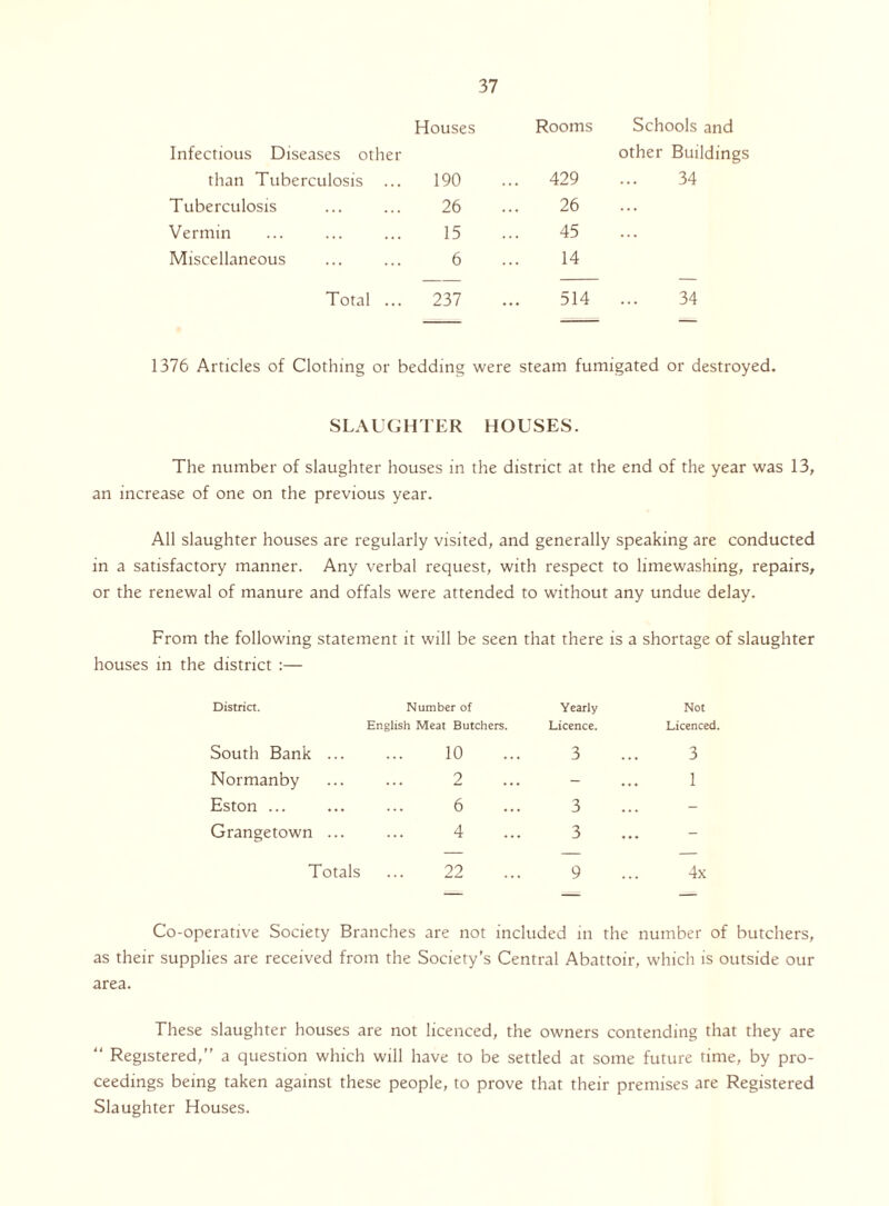 Infectious Diseases other Houses Rooms Schools and other Buildings than Tuberculosis ... 190 ... 429 34 Tuberculosis 26 26 ... Vermin 15 45 ... Miscellaneous 6 14 Total ... 237 514 34 1376 Articles of Clothing or bedding were steam fumigated or destroyed. SLAUGHTER HOUSES. The number of slaughter houses in the district at the end of the year was 13, an increase of one on the previous year. All slaughter houses are regularly visited, and generally speaking are conducted in a satisfactory manner. Any verbal request, with respect to limewashing, repairs, or the renewal of manure and offals were attended to without any undue delay. From the following statement it will be seen that there is a shortage of slaughter houses in the district :— District. Number of Yearly Not English Meat Butchers. Licence. Licenced. South Bank ... 10 3 3 Normanby 2 - 1 Eston ... 6 3 ... Grangetown ... 4 3 ... Totals 22 9 4x Co-operative Society Branches are not included in the number of butchers, their supplies are received from the Society’s Central Abattoir, which is outside our area. These slaughter houses are not licenced, the owners contending that they are “ Registered,” a question which will have to be settled at some future rime, by pro- ceedings being taken against these people, to prove that their premises are Registered Slaughter Houses.