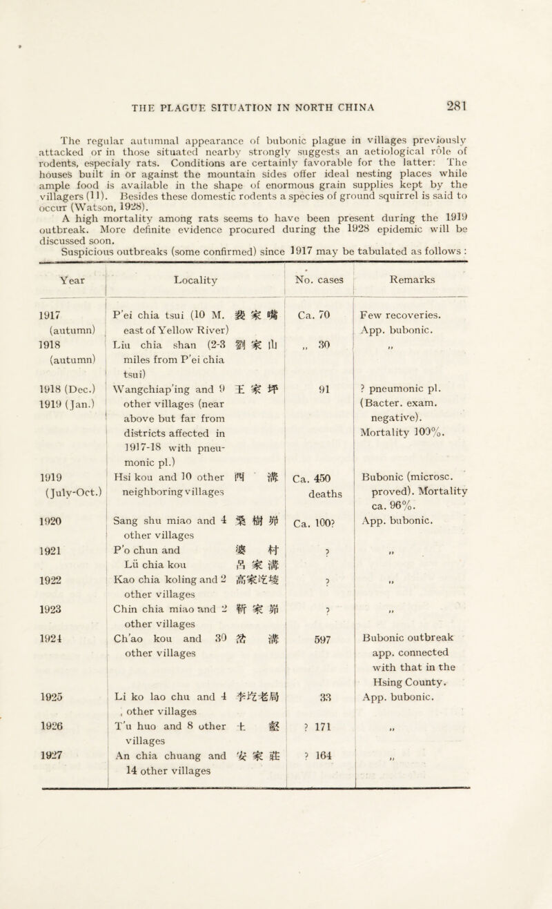The regular autumnal appearance of bubonic plague in villages previously attacked or in those situated nearby strongly suggests an aetiological role of rodents, especialy rats. Conditions are certainly favorable for the latter: The houses built in or against the mountain sides offer ideal nesting places while ample food is available in the shape of enormous grain supplies kept by the villagers (11). Besides these domestic rodents a species of ground squirrel is said to occur (Watson, 1928). A high mortality among rats seems to have been present during the 1919 outbreak. More definite evidence procured during the 1928 epidemic will be discussed soon. Suspicious outbreaks (some confirmed) since 1917 may be tabulated as follows : Year Locality • No. cases Remarks 1917 (autumn) P ei chia tsui (10 M. H ^ east of Yellow River) Ca. 70 Few recoveries. App. bubonic. 1918 (autumn) Liu chia shan (2-3 |?i] ^ ill miles from P’ei chia tsui) „ 30 >> 1918 (Dec.) 1919 (fan.) i Wangchiap’ing and 9 EE other villages (near above but far from districts affected in 1917-18 with pneu¬ monic pi.) 91 ? pneumonic pi. (Bacter. exam. negative). Mortality 100%. 1919 Hsi kou and 10 other ptj Ca. 450 Bubonic (microsc. (July-Oct.) neighboring villages deaths proved). Mortality ca. 96%. 1920 Sang shu miao and -l % IbI ^ other villages Ca. 100? App. bubonic. 1921 P’o chun and ^ Lii chia kou $ ^ iH ? 1922 Kao chia koling and 2 other villages ? M 1923 Chin chia miao and 2 fff ^ other villages ? )» 1921 Ch’ao kou and 30 ^ ^ other villages 597 Bubonic outbreak app. connected with that in the Hsing County. 1925 Li ko lao chu and 4 , other villages 33 App. bubonic. 1926 T’u huo and 8 other h tg villages ? 171 »> 1927 An chia chuang and ^ ££ 14 other villages ? 164 L... n