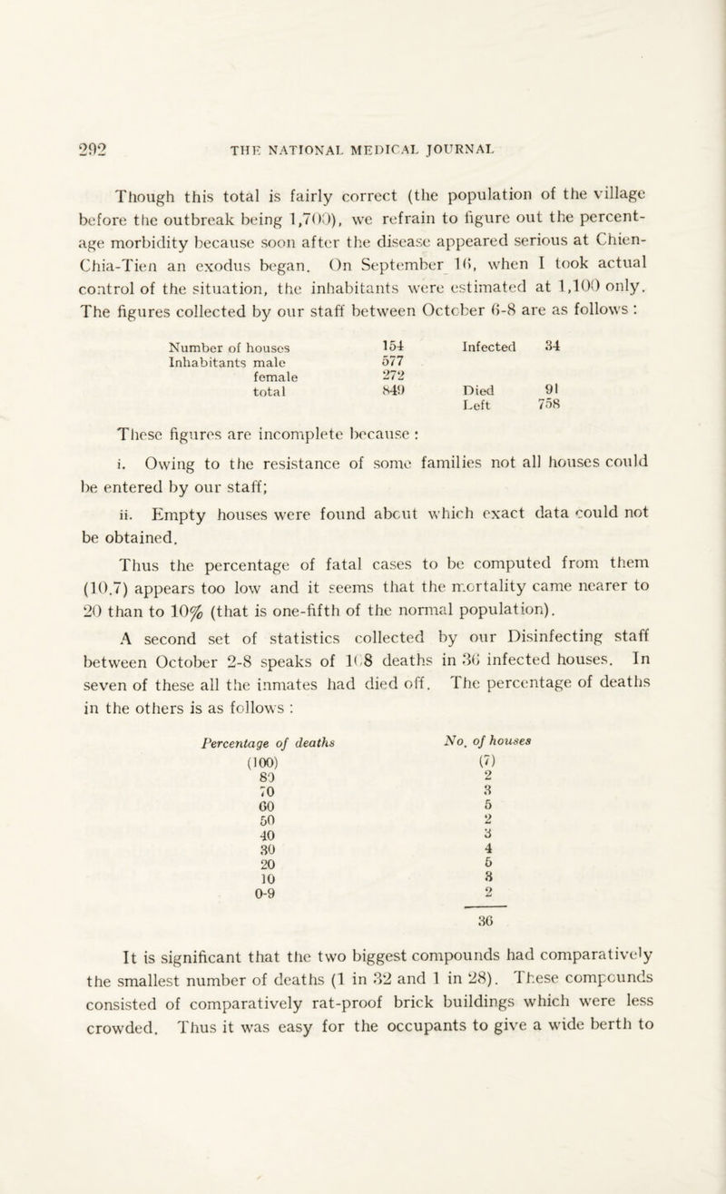 Though this total is fairly correct (the population of the village before the outbreak being 1,700), we refrain to figure out the percent¬ age morbidity because soon after the disease appeared serious at Chien- Chia-Tien an exodus began. On September lb, when I took actual control of the situation, the inhabitants were estimated at 1,100 only. The figures collected by our staff between October 6-8 are as follows : Number of houses 154 Infected 34 Inhabitants male 577 female 272 total cS49 Died 91 Left 758 These figures are incomplete because : i. Owing to the resistance of some families not all houses could be entered by our staff; ii. Empty houses were found about which exact data could not be obtained. Thus the percentage of fatal cases to be computed from them (10.7) appears too low and it seems that the mortality came nearer to 20 than to 10% (that is one-fifth of the normal population). A second set of statistics collected by our Disinfecting staff between October 2-8 speaks of 1( 8 deaths in 36 infected houses. In seven of these all the inmates had died off. The percentage of deaths in the others is as follows : Percentage of deaths (100) 80 70 GO 50 10 30 20 10 0-9 No. of houses (0 2 3 5 2 3 4 5 3 2 36 It is significant that the two biggest compounds had comparatively the smallest number of deaths (1 in 32 and 1 in 28). these compounds consisted of comparatively rat-proof brick buildings which were less crowded. Thus it was easy for the occupants to give a wide berth to