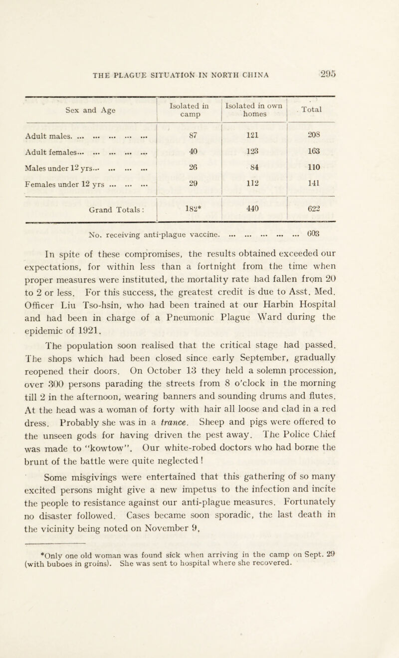 Sex and Age Isolated in camp Isolated in own homes . Total Adult males, ••• ••• ••• ••• ••• 87 121 208 Adult females— ... ... ••• ••• 40 123 163 Males under 12 yrs. 26 84 110 Females under 12 yrs. 29 112 141 Grand Totals : * cc rH . - 440 622 No. receiving anti-plague vaccine. 503 In spite of these compromises, the results obtained exceeded our expectations, for within less than a fortnight from the time when proper measures were instituted, the mortality rate had fallen from 20 to 2 or less. For this success, the greatest credit is due to Asst. Med. Officer Liu Tso-hsin, who had been trained at our Harbin Hospital and had been in charge of a Pneumonic Plague Ward during the epidemic of 1921. The population soon realised that the critical stage had passed. The shops which had been closed since early September, gradually reopened their doors. On October 13 they held a solemn procession, over 300 persons parading the streets from 8 o’clock in the morning till 2 in the afternoon, wearing banners and sounding drums and flutes. At the head was a woman of forty with hair all loose and clad in a red dress. Probably she was in a trance. Sheep and pigs were offered to the unseen gods for having driven the pest away. The Police Chief was made to “kowtow”. Our white-robed doctors who had borne the brunt of the battle were quite neglected ! Some misgivings were entertained that this gathering of so many excited persons might give a new impetus to the infection and incite the people to resistance against our anti-plague measures. Fortunately no disaster followed. Cases became soon sporadic, the last death in the vicinity being noted on November 9. *Only one old woman was found sick when arriving in the camp on Sept. 29 (with buboes in groins). She was sent to hospital where she recovered.