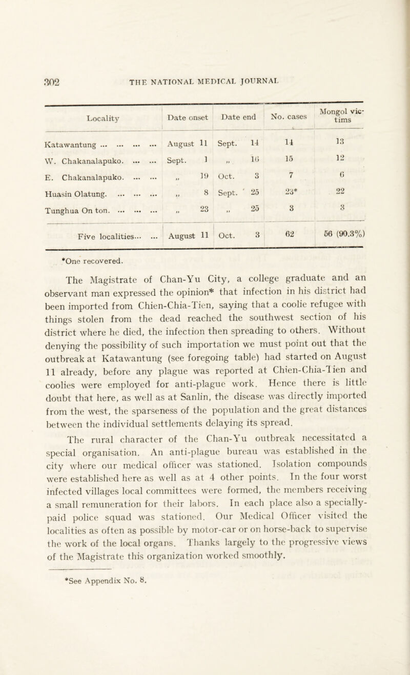 Locality Date onset i 1 Date end No. cases Mongol vic¬ tims Katawantung. August 11 Sept. 14 14 13 W. Chakanalapuko. Sept. 1 its 15 12 E. Chakanalapuko. 19 Oct. 3 7 G Huasin Olatung. 8 Sept. 25 23* 22 Tunghua On ton. 23 „ 25 3 3 1 Five localities. August H Oct. 3 62 56 (90.3%) *One recovered. The Magistrate of Chan-Yu City, a college graduate and an observant man expressed the opinion* that infection in his district had been imported from Chien-Chia-1 ien, saying that a coolie refugee with things stolen from the dead reached the southwest section of his district where he died, the infection then spreading to others. Without denying the possibility of such importation we must point out that the outbreak at Katawantung (see foregoing table) had started on August 11 already, before any plague was reported at Chien-Chia-lien and coolies were employed for anti-plague work. Hence there is little doubt that here, as well as at Sanlin, the disease was directly imported from the west, the sparseness of the population and the great distances between the individual settlements delaying its spread. The rural character of the Chan-Yu outbreak necessitated a special organisation. An anti-plague bureau was established in the city where our medical officer was stationed. Isolation compounds were established here as well as at 4 other points. In the four worst infected villages local committees were formed, the members receiving a small remuneration for their labors. In each place also a specially- paid police squad was stationed. Our Medical Officer visited the localities as often as possible by motor-car or on horse-back to supervise the work of the local organs. Thanks largely to the progressive views of the Magistrate this organization worked smoothly.