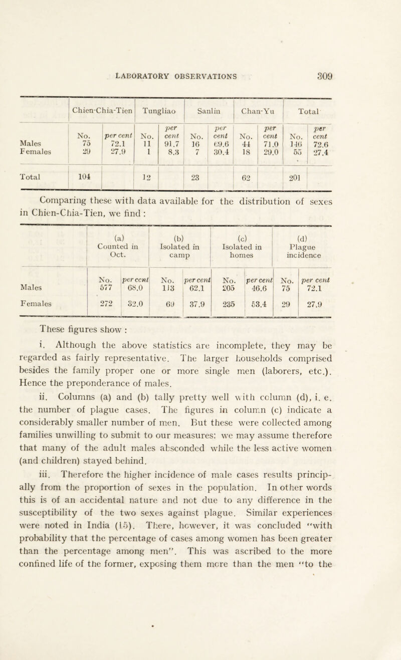 Chien-Chia-Tien Tungliao Sanlin Chan-Yu Total Males Females No. 75 29 per cent 72.1 27.9 No. 11 1 per cent 91.7 8.8 No. 16 7 per cent 69.6 30.4 No. 44 18 per cent 71.0 29.0 No. 146 55 per cent 72.6 27.4 T otal 104 12 23 62 201 Comparing these with data available for the distribution of sexes in Chien-Chia-Tien, we find : (a) Counted in Oct. (b) Isolated in camp (c) Isolated in homes (d) Plague incidence No. per cent No. percent No. per cent No. per cent Males 577 68.0 113 62.1 205 46.6 75 72.1 Females 272 32.0 69 37.9 235 53.4 29 27.9 These figures show : i. Although the above statistics are incomplete, they may be regarded as fairly representative. The larger households comprised besides the family proper one or more single men (laborers, etc.). Hence the preponderance of males. ii. Columns (a) and (b) tally pretty well with column (d), i. e. the number of plague cases. The figures in column (c) indicate a considerably smaller number of men. But these were collected among families unwilling to submit to our measures: we may assume therefore that many of the adult males absconded while the less active women (and children) stayed behind. iii. Therefore the higher incidence of male cases results princip¬ ally from the proportion of sexes in the population. In other words this is of an accidental nature and not due to any difference in the susceptibility of the two sexes against plague. Similar experiences were noted in India (15). There, however, it was concluded “with probability that the percentage of cases among women has been greater than the percentage among men”. This was ascribed to the more confined life of the former, exposing them more than the men “to the