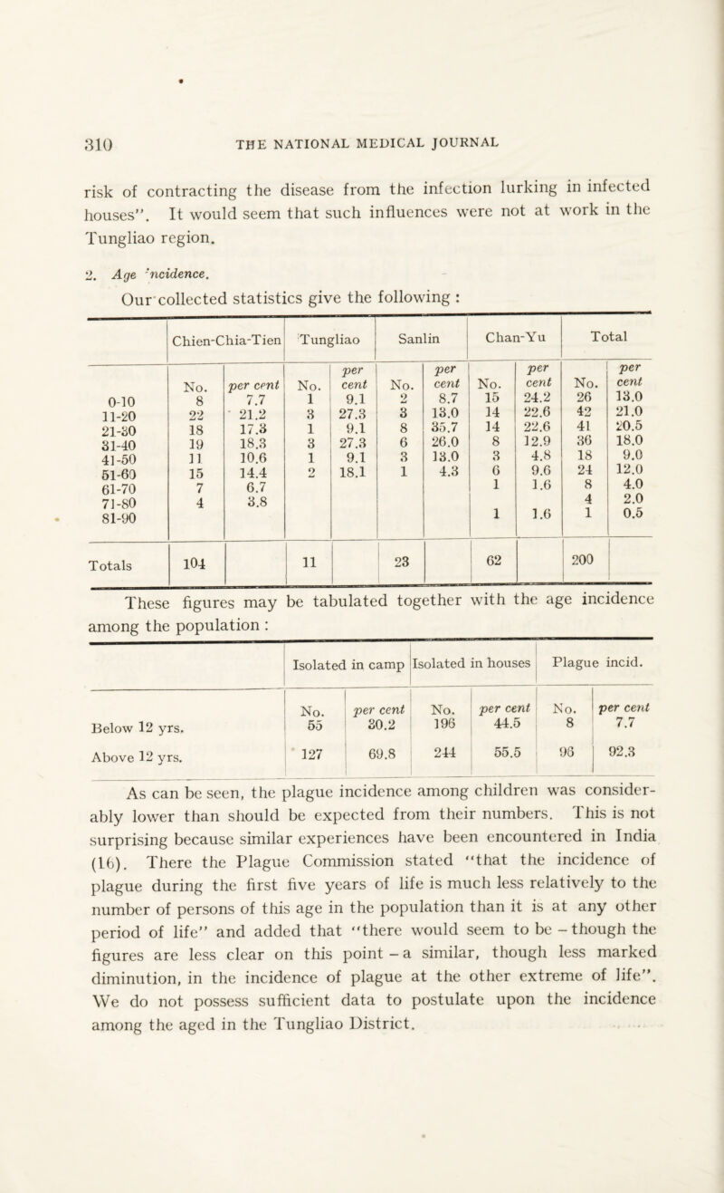 risk of contracting the disease from the infection lurking in infected houses”. It would seem that such influences were not at work in the Tungliao region. 2. Age 'ncidence. Our* collected statistics give the following : Chien-Chia-Tien Tungliao Sanlin Chan-Yu Total per per per per No. per cent No. cent No. cent No. cent No. cent 0-10 8 7.7 1 9.1 9 W 8.7 15 24.2 26 13.0 11-20 22 21.2 3 27.3 3 13.0 14 22.6 42 21.0 21-80 18 17.3 1 9.1 8 35.7 14 22.6 41 20.5 31-40 19 18.3 3 27.3 6 26.0 8 12.9 36 18.0 41-50 11 10.6 1 9.1 3 13.0 3 4.8 18 9.0 51-60 15 14.4 2 18.1 1 4.3 6 9.6 24 12.0 61-70 7 6.7 1 1.6 8 4.0 71-80 4 3.8 4 2.0 81-90 1 1.6 1 0.5 Totals 104 11 23 62 200 These figures may be tabulated together with the age incidence among the population : Isolated in camp Isolated in houses Plagu e incid. No. Ver cent No. per cent No. per cent Below 12 yrs. 55 30.2 196 44.5 8 7.7 Above 12 yrs. 127 69.8 | 244 55.5 96 92.3 As can be seen, the plague incidence among children was consider¬ ably lower than should be expected from their numbers. This is not surprising because similar experiences have been encountered in India (16). There the Plague Commission stated “that the incidence of plague during the first five years of life is much less relatively to the number of persons of this age in the population than it is at any other period of life” and added that “there would seem to be - though the figures are less clear on this point - a similar, though less marked diminution, in the incidence of plague at the other extreme of life”. We do not possess sufficient data to postulate upon the incidence among the aged in the Tungliao District. , -