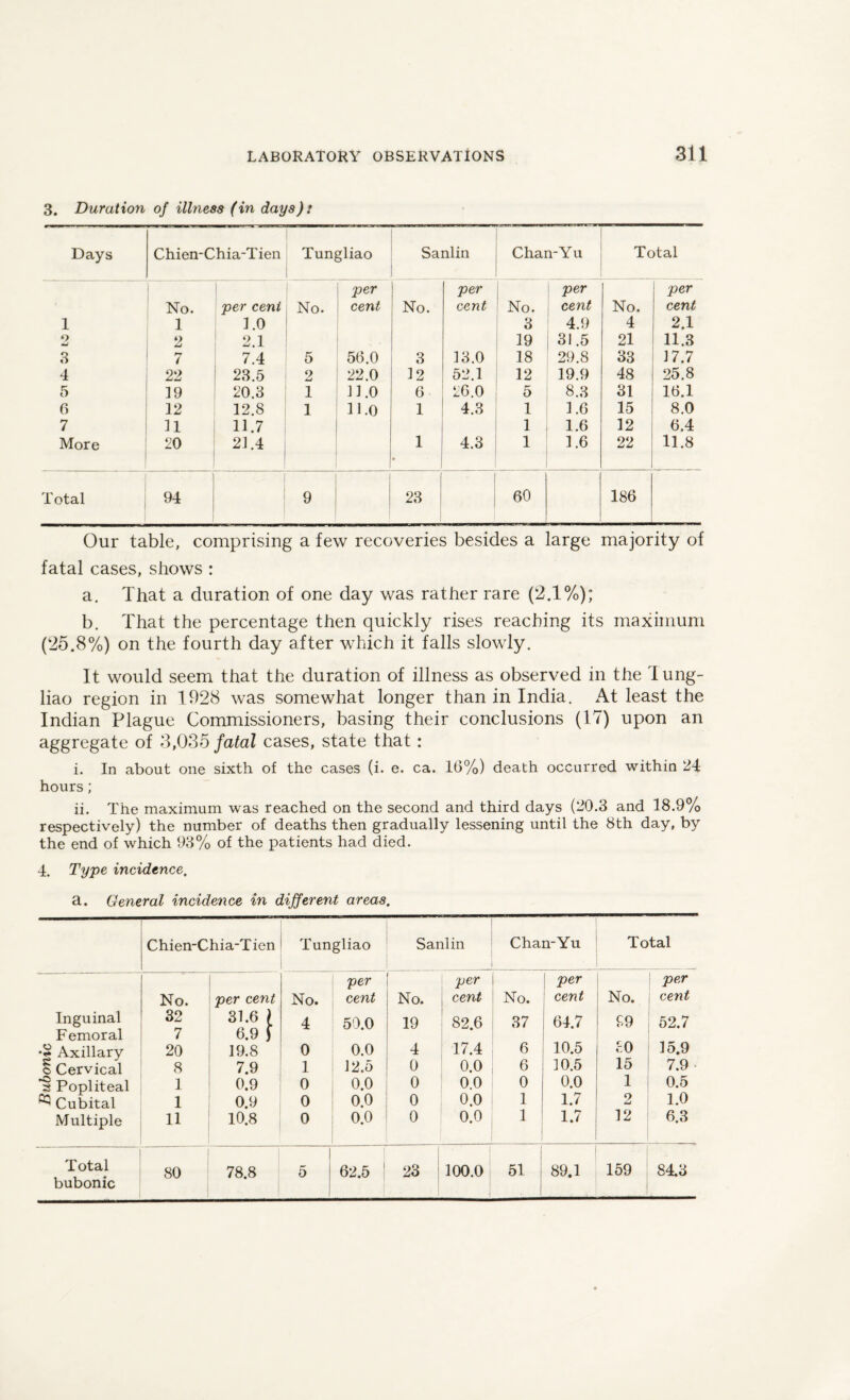 3. Duration of illness (in days): Days Chien-Chia-Tien Tungliao Sanlin Chan-Y u Total 1 per per per per No. per cent No. cent No. cent No. cent No. cent 1 1 1.0 3 4.9 4 2.1 o w 2 2.1 19 31.5 21 11.3 3 7 7.4 5 56.0 3 13.0 18 29.8 33 17.7 4 22 23.5 2 22.0 12 52.1 12 19.9 48 25.8 5 19 20.3 1 11.0 6 26.0 5 8.3 31 16.1 6 12 12.8 1 u.o 1 4.3 1 1.6 15 8.0 7 11 11.7 1 1.6 12 6.4 More 20 21.4 1 4.3 1 1.6 22 11.8 Total 1 94 9 23 1 60 186 Our table, comprising a few recoveries besides a large majority of fatal cases, shows : a. That a duration of one day was rather rare (2.1%); b. That the percentage then quickly rises reaching its maximum (25.8%) on the fourth day after which it falls slowly. It would seem that the duration of illness as observed in the Tung- liao region in 1928 was somewhat longer than in India. At least the Indian Plague Commissioners, basing their conclusions (17) upon an aggregate of 3,035 fatal cases, state that: i. In about one sixth of the cases (i. e. ca. 16%) death occurred within 24 hours; ii. The maximum was reached on the second and third days (20.3 and 18.9% respectively) the number of deaths then gradually lessening until the 8th day, by the end of which 93% of the patients had died. 4. Type incidence. a. General incidence in different areas. Chien-Chia-T ien Tungliao Sanlin Chan-Yu Total per per [ 1 per per No. per cent No. cent No. cent No. cent No. cent Inguinal 32 31.6 l 4 59.0 19 82.6 37 64.7 £9 52.7 Femoral 7 6.9 ) •2 Axillary 20 19.8 0 0.0 4 17.4 6 10.5 cO 15.9 © Cervical 8 7.9 1 12.5 0 0.0 6 10.5 15 7.9 - “§ Popliteal 1 0.9 0 0.0 0 0.0 0 0.0 1 0.5 ^ Cubital 1 0.9 0 o.o 0 O.o 1 1.7 2 | 1.0 Multiple 11 10.8 0 0.0 0 0.0 1 1.7 12 6.3 Total 80 78.8 5 62.5 23 100.0 51 89.1 159 84.3 bubonic