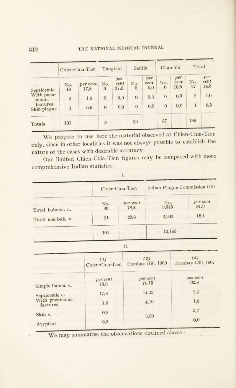 1 Chien-Chia-Tien Tungliao Sanlin ^ Chan-Yu Total 1 per per 1 per per Septicemic No. 18 per cent 17.8 No. 1 3 cent 37.5 No. 0 cent 0.0 No. 6 cent 10.5 No. 27 ! cent 14.3 With pneu¬ monic 2 T9 0 0.9 0 0.0 0 o.o 9 1.0 features Skin plague 1 0.9 0 0.0 i 0 0.0 0 0.0 1 0.5 Totals 101 8 | 1 ! 23 57 189 We propose to use here the material observed at Chien-Chia-Tien only, since in other localities it was not always possible to establish the nature of the cases with desirable accuracy. Our limited Chien-Chia-Tien figures may be compared with more comprehensive Indian statistics : Chien-Chia-Tien Indian Plague Commission (18) No. per cent No. per cent Total bubonic c. 80 78.8 9,945 81.9 Total non-bub. c. 21 20.6 2,100 18.1 101 __ 1 __ 12,145 ii. (!) Chien-Chia-Tien j (2) Bombay (19), 1900 (3) Bombay (20), 1907 per cent per cent per cent Simple bubon. c. 78.8 78.15 92.8 Septicemic c. 17.8 14.25 2.4 With pneumonic T9 4.10 1.0 features Skin c. 0.9 3.50 3.7 Atypical 0.0 , • _ ..n:_l 0.0 We may summarise the observations outlined above .
