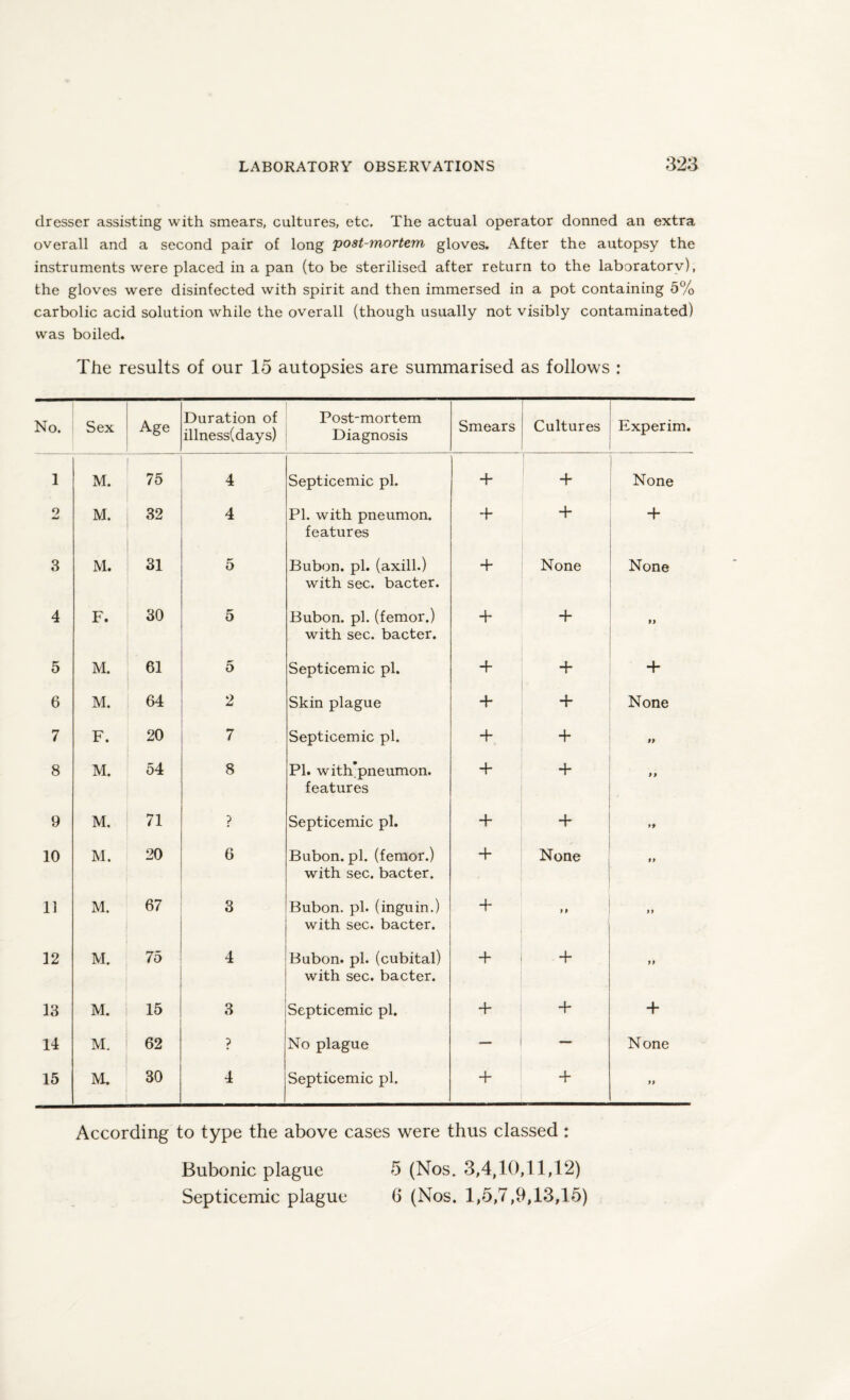 dresser assisting with smears, cultures, etc. The actual operator donned an extra overall and a second pair of long post-mortem gloves. After the autopsy the instruments were placed in a pan (to be sterilised after return to the laboratory), the gloves were disinfected with spirit and then immersed in a pot containing 5% carbolic acid solution while the overall (though usually not visibly contaminated) was boiled. The results of our 15 autopsies are summarised as follows : No. Sex Age Duration of illness(days) Post-mortem Diagnosis Smears Cultures Experim. 1 M. 75 4 Septicemic pi. + + None o M. 32 4 PI. with pneumon. features + + + 3 M. 31 5 Bubon. pi. (axill.) with sec. bacter. + None None 4 F. 30 5 Bubon. pi. (femor.) with sec. bacter. + + I) 5 M. 61 5 Septicemic pi. 4- + + 6 M. 64 2 Skin plague + + None 7 F. 20 7 Septicemic pi. + + 99 8 M. 54 8 PI. with’pneumon. features + + 9> 9 M. 71 ? Septicemic pi. + + ft 10 M. 20 6 Bubon. pi. (femor.) with sec. bacter. + None M 11 M. 67 3 Bubon. pi. (inguin.) with sec. bacter. + »P 1 ) t 12 M. 75 4 Bubon. pi. (cubital) with sec. bacter. + + ft 13 M. 15 3 Septicemic pi. + + + 14 M. 62 ? No plague — — None 15 M. 30 4 Septicemic pi. + + ft According to type the above cases were thus classed: Bubonic plague 5 (Nos. 3,4,10,11,12) Septicemic plague 6 (Nos. 1,5,7,9,13,15)