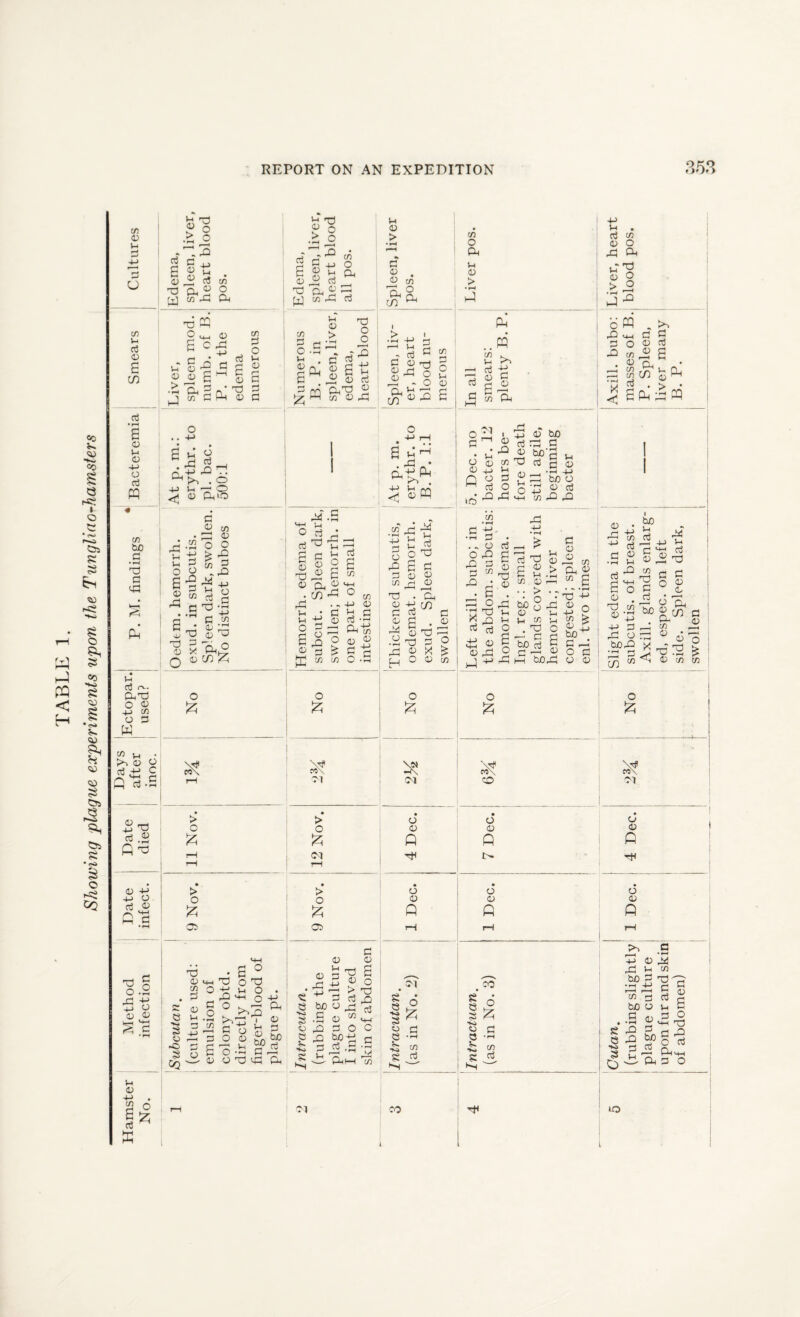 OK9 w < H «o <45 •Sr. «© s f-ci i o ©5 •O fci <45 c-<8 •to 52 o S oo no 52 <45 •e» X <45 & <45 <45 52 ©4 53 534 52 •r* $ © -^2 GQ co 45 Vh d O cn u d 45 a (50 d • rX s 45 Vh 45 -t-> O d PQ C/5 fto 22 • iH X a <42 <2 ft Vh d rs. OhX O 45 _l_> C/3 O 3 w C/3 1_| >.45 O d .X n C h 22 d • ih VH 45 X *•2 ft ^ o 4-> 4-> o ft a 'Si 22 Vh 77 « o ft £ 5 C n g ® M a ft d x) Q-, ^ y i/i 2 ft _! 20 T; hh O ^ 45 £ C 22 -H-> « c Vh 45 0 0 £ u ft w . d 22 G g 1-2 C 0 2S C/3 2 O Vh 0 £ 3 G * ^ 9 o ft ft d r2 ^ ^ 9 fi+j o 6 g W| 2ft 0 ft d x a £ ft y co 22 d u 0 73 > * eft o .. H-> d £ 6 c £ «3 . ^ >. . o -P Vh -y Q <f| 4) (ft'O d 0 73 • 22 <35 d.SSoo T! 4-< > 22 23 £ d 0 ^2 d -9 ft 4^ ^ g ft • d d -rt c ft 0 x 0,0 r\ O rSlY\ u O O £ 0 o 0 > o > o £ 05 12 0 ■ 73 . 23 0 22 O • G o o o > ft 0 O - ,22 h-i o -0 -T— Oh o • Vh 0 S Q_i <15 d-l o X3 O O r ■■ < d ^ £ 0 0 d £ PP mO ft ft'-S My u °^2_, d u o x; G c 0 d g | § e 12 ft £ w <35 CL, <35 My • CO 22 o 22 • - -0 0 • G 0 0 ft 0 <33 O 2y - £ £ o *> 23 £ 73 73 o £ CM 0 0 > G <35 . <15 73 ' O Oh CO Oh 73 o Oh 0 0 > • rH ft 1 > ' •0 4-> r- -—< vh d - d c 0 0 rrH 0 22 O £ -o O, M 12 ^022 73 o O Vh 0 £ d C2 pq .. pq Vh r>. <33 i2 a3 C G 25 t5 Oh ■-G 45 bo « !2 Oh^ 'p Jh pA a> PP 73 G3 ^ •HH 1 1h t: S ^ O x! O 1 0 ^ £ d 12 d : 22 0 GO’ • Vh i? tuo G Vh o fi t» 2) d [H 0 <2* +-> -22 +J o 2 20 taoo d O 2 ■ r; 0 d 0 22 22 22 73 22 22 Q 73 0 C3 SI O .52 o 22 d 73 c 22 £ 0 rH 0 12 • Oh 25 -£ C/2 ^ 22 £ G 0 22 . 0 V fH __.r—t 72 0 X2 r-H £ x) d o 22 <35 X ^ E£ o 0 Efl o CV1 C/) • i-H C H' •rH d . ■> O O 22 22 d 2ft 73 d £ 0 12 0 X n 3 d XS Vh d £ g 0 22 £ 4-> 22 d X 05 £ u> id r™x . . £> • -H bb 3 22 0 W Vh Vh 73 Vh . X o W) d i I—H (330,0 c 0 0 02 73 Oh £ 73 g • «s *H X ■+■> 35 o 4J <> 73 > 0 1 bjO^ 22 _i O 22 0 0 O Jz; M\ <22 0 Vh 0 22 0 x £ £ -o £ o d t* 'o d ,o I s 8 CM 6 • »H Subcutt (cult a: emulsi colon) direct finger- plague 43 ^0 d 0 c g 22 bo d G ■fe s £ -0'd SdO Oh3-H^ 8 •£ •si <5 g d Vh 0 H-> rH <M CO fa ^ d ^ CO S £ 5? 3 53 2 « 22 CJ -rH Vx 52 73 d +j VH . d 73 0 22 O Oh V^X 05 O > £ • rH -x oi'0 o w 22 22 M-H d r- d O <15 «3 223 cn £ r-H 73 CO ^ £ohxpp v- Q. 0 ^ > 0 G 0 . 5330 4-H d rX d c-' J rq _ u <u £ x d rg 22 0 (-H M-H 0 O <35 £ O c U 0 rx r; - £ Oh O V S 3x ® o3: bo 22 X * x •rH rj Tj .y ^ 73 0 73 O £ Ol 12 Nov. 4 Dec. 7 Dec. 4 Dec. • > • 0 d b 0 0 0 0 £ Q ft ft 05 X rH 1—i P>V .C 0 0 d 22 H 73 bo 25 X Xh •rH -P H In r-H --I ££ C> « G d £ boo Vh G 22 0 d O x x d ^ x 8||g-S 2ug-o ■so s O 10