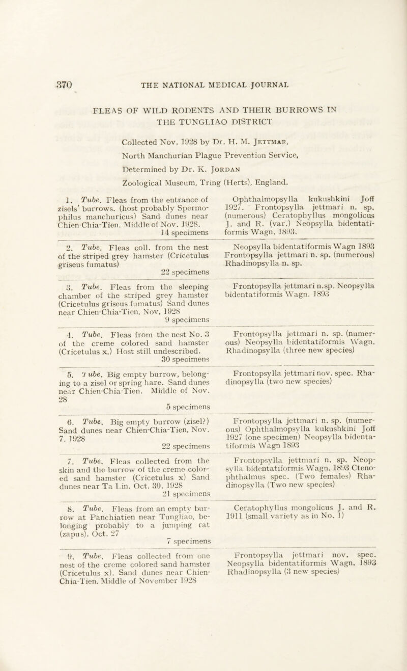 FLEAS OF WILD RODENTS AND THEIR BURROWS IN THE TUNGLIAO DISTRICT Collected Nov. 1928 by Dr. H. M. Jettmar, North Manchurian Plague Prevention Service, Determined by Dr. K. Jordan Zoological Museum, Tring ]. Tube. Fleas from the entrance of zisels’ burrows, (host probably Spermo- philus manchuricus) Sand dunes near Chien-Chia-Tien. Middle of Nov. 1928. 14 specimens 2. Tube. Fleas coll, from the nest of the striped grey hamster (Cricetulus griseus fumatus) 22 specimens 8. Tube. Fleas from the sleeping chamber of the striped grey hamster (Cricetulus griseus fumatus) Sand dunes near Chien-Chia-Tien, Nov. 1928 9 specimens 4. Tube. Fleas from the nest No. ,3 of the creme colored sand hamster (Cricetulus x.) Host still undescribed. 30 specimens 5. 'J ube. Big empty burrow, belong¬ ing to a zisel or spring hare. Sand dunes near Chien-Chia-Tien. Middle of Nov. 28 5 specimens (5. Tube. Big empty burrow (zisel?) Sand dunes near Chien-Chia-Tien, Nov. 7. 1928 22 specimens 7. Tube. Fleas collected from the skin and the burrow of the creme color¬ ed sand hamster (Cricetulus x) Sand dunes near Ta Lin. Oct. 30. 1928 21 specimens 8. Tube. Fleas from an empty bur¬ row at Panchiatien near Tungliao, be¬ longing probably to a jumping rat (zapus). Oct. 27 7 specimens 9. Tube. Fleas collected from one nest of the creme colored sand hamster (Cricetulus x). Sand dunes near Chien- Chia-Tien, Middle of November 1928 (Herts), England. Ophthalmopsylla kukushkini Joff 1927.  Frontopsylla jettmari n. sp. (numerous) Ceratophyllus mongolicus J. and R. (var.) Neopsylla bidentati- f or mis Wagn. 1893. Neopsylla bidentatiformis Wagn 1893 Frontopsylla jettmari n. sp. (numerous) Rhadinopsylla n. sp. Frontopsylla jettmari n.sp. Neopsylla bidentatiformis Wagn. 1893 Frontopsylla jettmari n. sp. (numer¬ ous) Neopsylla bidentatiformis Wagn. Rhadinopsylla (three new species) Frontopsylla jettmari nov. spec. Rha¬ dinopsylla (two new species) Frontopsylla jettmari n. sp. (numer¬ ous) Ophthalmopsylla kukushkini Joff 1927 (one specimen) Neopsylla bidenta¬ tiformis Wagn 1893 Frontopsylla jettmari n. sp. Neop¬ sylla bidentatiformis Wagn. 1893 Cteno- phtlialmus spec. (Two females) Rha¬ dinopsylla (Two new species) Ceratophyllus mongolicus J. and R. 1911 (small variety as in No. 1) Frontopsylla jettmari nov. spec. Neopsylla bidentatiformis Wagn. 1893 Rhadinopsylla (3 new species)