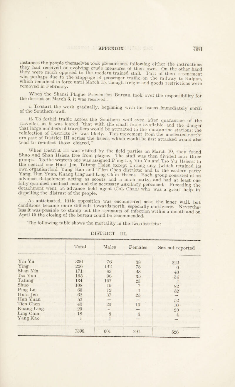 instances the people themselves took precautions, following either the instructions they had received or evolving crude measures of their own. On the other hand they were much opposed to the modern-trained staff. Part of their resentment was perhaps due to the stoppage of passenger traffic on the railway to Kalgan, which remained in force until March 15, though freight and goods restrictions were removed in February. When the Shansi Plague Prevention Bureau took over the responsibility for the district on March 3, it was resolved : i. To start the work gradually, beginning with the hsiens immediately north of the Southern wall. ii. To forbid traffic across the Southern wall even after quarantine of the traveller, as it was feared that with the small force available and the danger that large numbers of travellers would be attracted to the quarantine stations; the reinfection of Districts IV was likely. This movement from the uncleared north- ern part of Distiict III across the hsiens which would be first attacked would also tend to re-infect those cleared. When District III was visited by the field parties on March 10, they found Shuo and Shan Hsiens free from plague. The staff was then divided into three groups. To the western one was assigned P mg Lu, Yiu Yu and Tso Yu Hsiens; to the central one Huai Jen, Tatung Hsien except Tatung city (which retained’its own organisation), Y ang Kao and T ien Chen districts; and to the eastern party Y ang, Hun Y uan, Ivuang Ling and Ling Ch in Hsiens. Each group consisted of an advance detachment acting as scouts and a main party, and had at least one fully qualified medical man and the necessary auxiliary personnel. Preceding the detachment went an advance field agent (Col. Chao) who was a great help in dispelling the distrust of the people. As anticipated, little opposition was encountered near the inner wall, but conditions became more difficult towards north, especially north-east. Neverthe¬ less it was possible to stamp out the remnants of infection within a month and on April 15 the closing of the bureau could be recommended. The following table shows the mortality in the two districts : DISTRICT III. Total Males F emales Sex not reported Yin Yu 336 76 38 222 Ying 226 142 78 6 Shan Yin 171 83 48 40 Tso Yun 165 96 35 34 Tatung 134 107 23 4 Shuo 108 19 f~r i 82 Ping Lu 65 12 1 52 Huai Jen 62 37 25 —. Hun Yuan 52 — -— 52 Tien Chen 40 20 10 10 Kuang Ling 20 - — 20 Ling Chin 18 8 6 4 Yang Kao 1 1 1398 ( 601 291 526