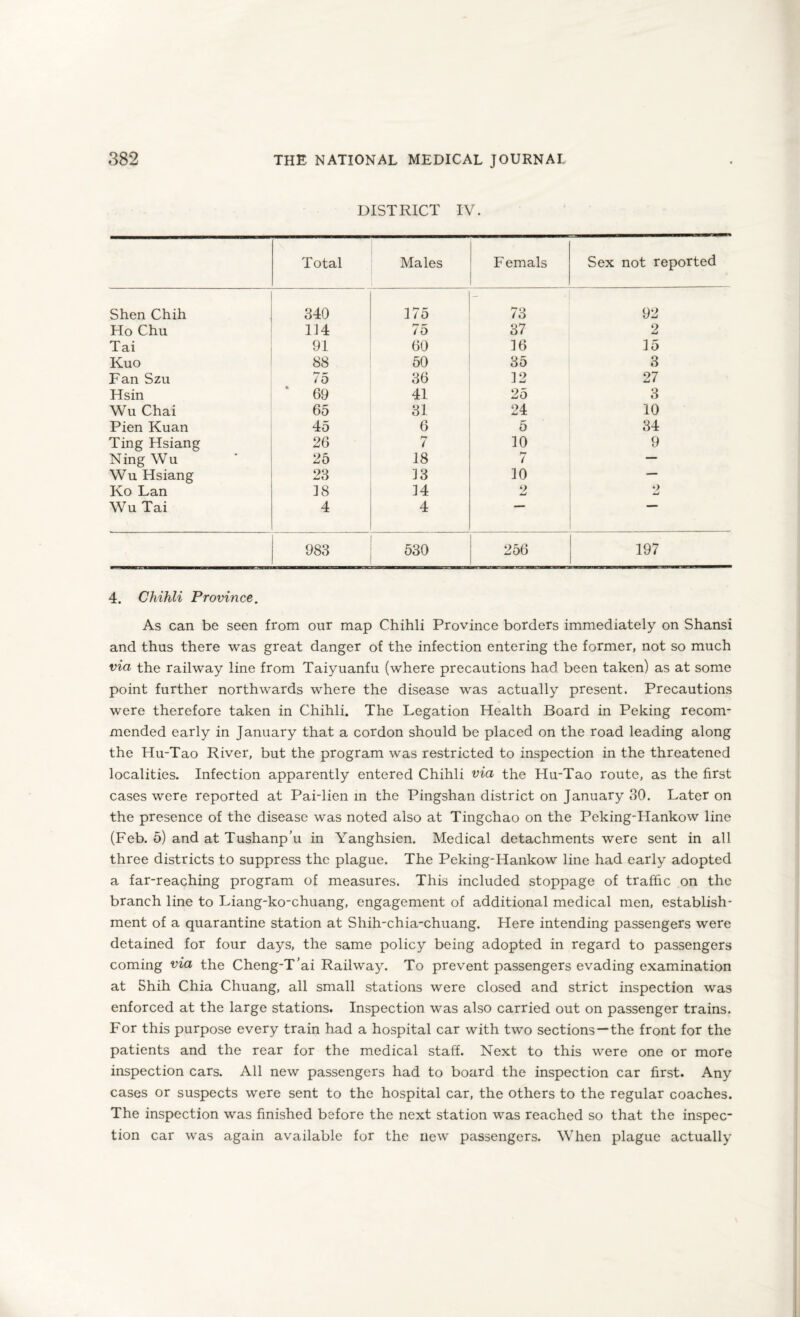 DISTRICT IV. Total Males Femals Sex not reported Shen Chih 340 175 - 73 92 Ho Chu 114 75 37 2 Tai 91 60 16 15 Kuo 88 50 35 3 Fan Szu JQ 36 12 27 Hsin 69 41 25 3 Wu Chai 65 31 24 10 Pien Kuan 45 6 5 34 Ting Hsiang 26 hr 10 9 Ning Wu 25 18 hr / — Wu Hsiang 23 13 10 — Ko Lan 18 14 9 9 Wu Tai 4 4 983 530 256 197 4. Chihli Province. As can be seen from our map Chihli Province borders immediately on Shansi and thus there was great danger of the infection entering the former, not so much via the railway line from Taiyuanfu (where precautions had been taken) as at some point further northwards where the disease was actually present. Precautions were therefore taken in Chihli. The Legation Health Board in Peking recom¬ mended early in January that a cordon should be placed on the road leading along the Hu-Tao River, but the program was restricted to inspection in the threatened localities. Infection apparently entered Chihli via the Hu-Tao route, as the first cases were reported at Pai-lien in the Pingshan district on January 30. Later on the presence of the disease was noted also at Tingchao on the Peking-Hankow line (Feb. 5) and at Tushanp’u in Yanghsien. Medical detachments were sent in all three districts to suppress the plague. The Peking-Hankow line had early adopted a far-reaching program of measures. This included stoppage of traffic on the branch line to Liang-ko-chuang, engagement of additional medical men, establish¬ ment of a quarantine station at Shih-chia-chuang. Here intending passengers were detained for four days, the same policy being adopted in regard to passengers coming via the Cheng-T'ai Railway. To prevent passengers evading examination at Shih Chia Cliuang, all small stations were closed and strict inspection was enforced at the large stations. Inspection was also carried out on passenger trains. For this purpose every train had a hospital car with two sections—the front for the patients and the rear for the medical staff. Next to this were one or more inspection cars. All new passengers had to board the inspection car first. Any cases or suspects were sent to the hospital car, the others to the regular coaches. The inspection was finished before the next station was reached so that the inspec¬ tion car was again available for the new passengers. When plague actually