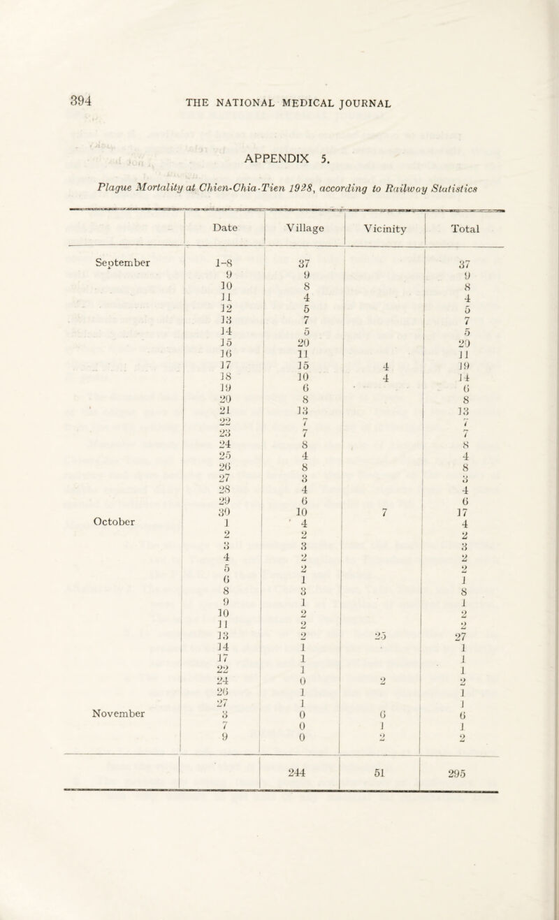 APPENDIX 5. Plague Mortality at Chien-Chia-Tien 1928, according to Railway Statistics Date | Village —-apra-.^«wr^.^T- —-WOK Vicinity Total September 1-8 37 37 9 9 9 10 8 8 31 4 4 J2 5 5 33 7 7 J4 5 5 35 20 20 J 6 13 33 3 7 35 4 19 38 30 4 11 3 9 0 * - 0 20 8 8 i 21 33 3 3 22 7 r— i 28 7 t 24 8 8 25 4 4 20 8 8 27 3 3 28 4 4 29 0 0 80 10 7 37 October 3 ' 4 4 2 2 2 O 3 3 4 3 9 AW 5 2 9 0 1 3 8 3 8 9 1 3 30 2 2 31 9 9 AW 38 9 aW 25 27 34 1 • 3 37 1 3 22 3 3 24 0 2 aw 20 1 3 27 3 3 November 3 0 0 0 7 0 1 3 9 0 j-j 9 AW 244 51 295