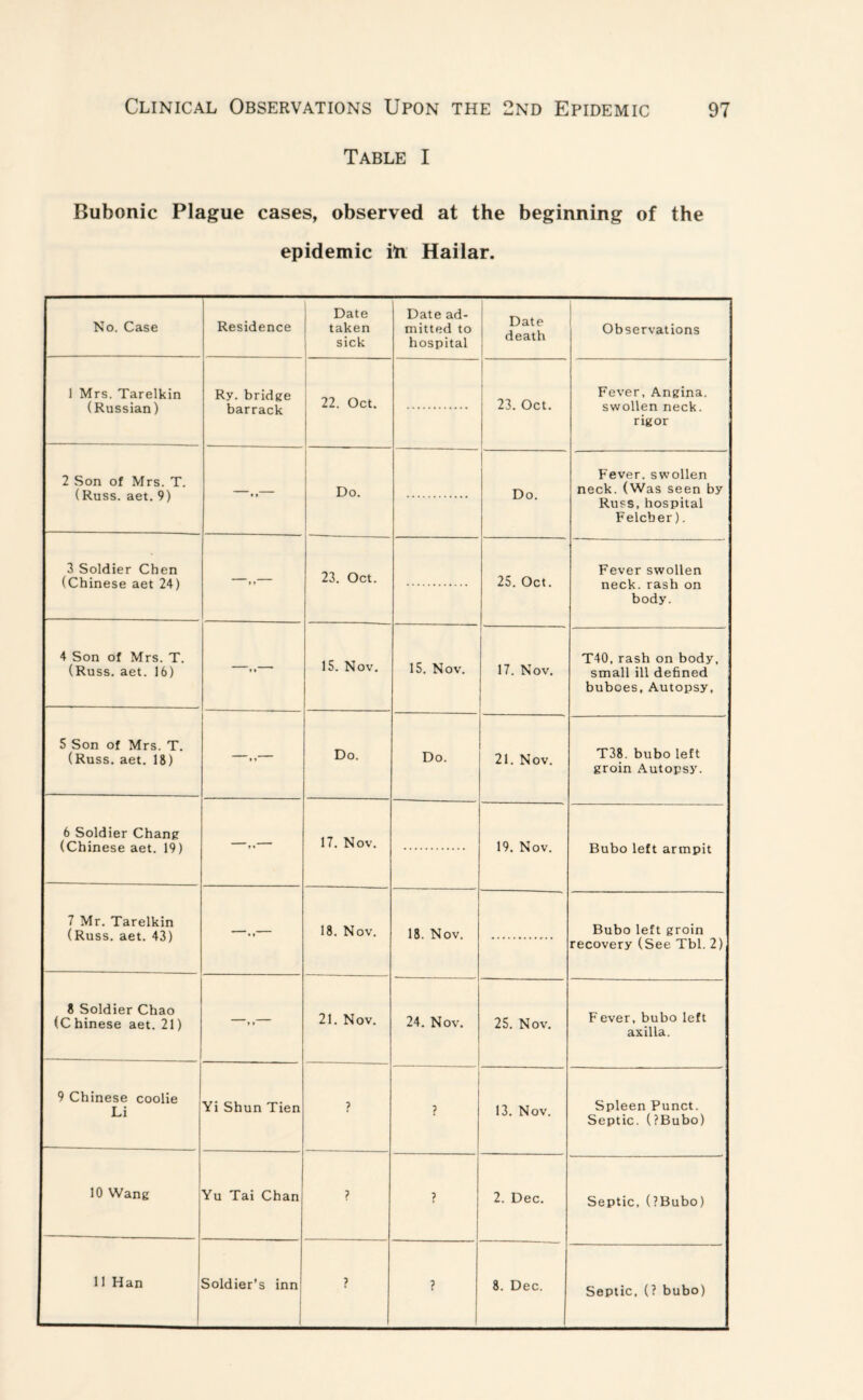 Table I Bubonic Plague cases, observed at the beginning of the epidemic in Hailar. No. Case Residence Date taken sick Date ad¬ mitted to hospital 1 ^ Date death Observations 1 Mrs. Tarelkin (Russian) Ry. bridge barrack 22. Oct. 23. Oct. Fever, Angina, swollen neck, rigor 2 Son of Mrs. T. (Russ. aet. 9) * » Do. Do. Fever, swollen neck. (Was seen by Russ, hospital Felcher). 3 Soldier Chen (Chinese aet 24) t *' 23. Oct. 25. Oct. Fever swollen neck.rash on body. 4 Son of Mrs. T. (Russ. aet. 16) —— 15. Nov. 15. Nov. 17. Nov. T40, rash on body, small ill defined buboes, Autopsy, 5 Son of Mrs. T. (Russ. aet. 18) Do. Do. 21. Nov. T38. bubo left groin Autopsy. 6 Soldier Chang (Chinese aet. 19) —— 17. Nov. 19. Nov. Bubo left armpit 7 Mr. Tarelkin (Russ. aet. 43) —..— 18. Nov. 18. Nov. Bubo left groin recovery (See Tbl. 2) 8 Soldier Chao (C hinese aet. 21) »» 21. Nov. 24. Nov. 25. Nov. Fever, bubo left axilla. 9 Chinese coolie Li Yi Shun Tien ? ? 13. Nov. Spleen Punct. Septic. (?Bubo) 10 Wang Yu Tai Chan ? 2. Dec. Septic, (?Bubo) 11 Han Soldier’s inn ? ? 8. Dec. Septic, (? bubo)