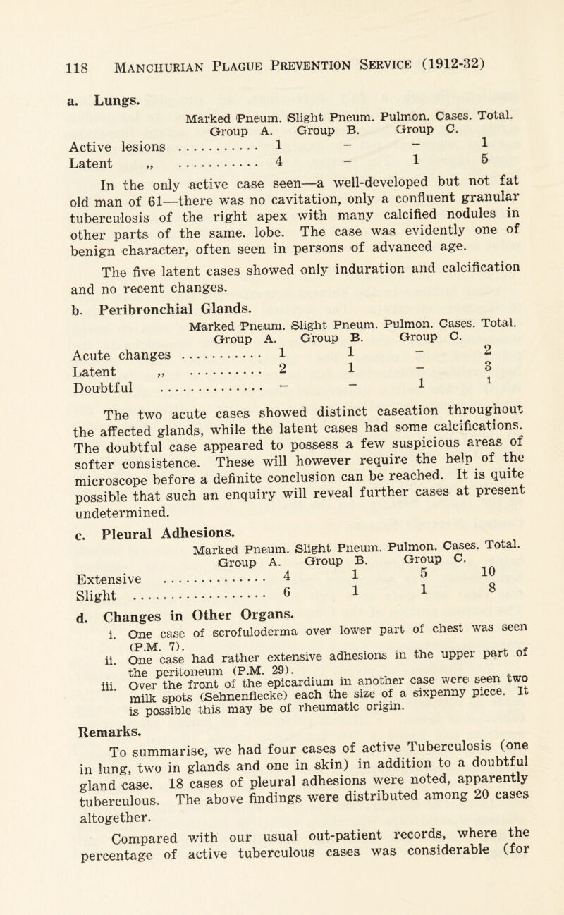 a. Lungs. Marked Pneum. Slight Pneum. Pulmon. Cases. Total. Group A. Group B. Group C. Active lesions . 1 ~ Latent „ . 4 - 1 5 In the only active case seen—a well-developed but not fat old man of 61—there was no cavitation, only a confluent granular tuberculosis of the right apex with many calcified nodules in other parts of the same. lobe. The case was evidently one of benign character, often seen in persons of advanced age. The five latent cases showed only induration and calcification and no recent changes. b. Peribronchial Glands. Marked Pneum. Slight Pneum. Pulmon. Cases. Total. Group A. Group B. Group C. Acute changes . 1 1  p Latent „ . 2 * ~ 3 Doubtful . “ “ * The two acute cases showed distinct caseation throughout the affected glands, while the latent cases had some calcifications. The doubtful case appeared to possess a few suspicious areas of softer consistence. These will however require the help of the microscope before a definite conclusion can be reached. It is quite possible that such an enquiry will reveal further cases at present undetermined. 5 c. Pleural Adhesions. Marked Pneum. Slight Pneum. Pulmon. Cases. Total. Group A. Group B. Group C. Extensive . 4 Slight . 6 1 d. Changes in Other Organs. i. One case of scrofuloderma over lower part of chest was seen 10 8 ii. iii. One case had rather extensive adhesions in the upper part of the peritoneum (P.M. 29). Over the front of the epicardium in another case were seen two milk spots (Sehnenflecke) each the size of a sixpenny piece. It is possible this may be of rheumatic origin. Remarks. To summarise, we had four cases of active 4 uberculosis (one in lung, two in glands and one in skin) in addition to a doubtful gland case. 18 cases of pleural adhesions were noted, apparently tuberculous. The above findings were distributed among 20 cases altogether. Compared with our usual out-patient records, where the percentage of active tuberculous cases was considerable (for