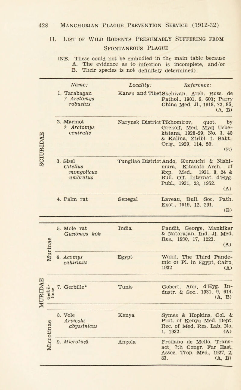 II. List of Wild Rodents Presumably Suffering from Spontaneous Plague (NB. These could not be embodied in the main table because A. The evidence as to infection is incomplete, and/or B. Their species is not definitely determined). Name: Locality: Reference: 1. Tarabagan ? Arctomys robustus Kansu and TibetSkchivan, Arch. Russ, de Pathol., 1901, 6, 603; Parry China Med. Jl., 1918, 32, 86. (A, B) 2. Marmot ? Arctomys centralis 3. Sisel Citellus mongolicus umbratus 4. Palm rat Narynsk District Tikhomirov, quot. by Grekoff, Med. Mysl Usbe- kistana, 1928-29. No. 3, 40 & Kalina, Ztrlbl. f. Bakt., Grig., 1929, 114, 50. <B) Tungliao District Ando, Kurauchi & Nishi- mura, Kitasato Arch, of Exp. Med., 1931, 8, 24 & Bull. Off. Internat. d’Hyg. Publ., 1931, 23, 1952. (A) Senegal Laveau, Bull. Soc. Path. Exot., 1919, 12, 291. (B) 5. Mole rat Gunomys kok India o cS < a 2 & Pandit, George, Mankikar & Natarajan, Ind. Jl. Med. Res., 1930, 17, 1223. (A) 3 6. Acomys Egypt Wakil, The Third Pande- cahirinus mic of PI. in Egypt, Cairo, 1932 (A) 1 •— CJ 7. Gerbille* Tunis Gobert, Ann. d’Hyg. In- •£ C3 dustr. & Soc., 1931, 9, 614. .S o —1 (A, B) 8. Vole Kenya Symes & Hopkins, Col. & o Arvicola Prot. of Kenya Med. Dept. ctf r* abyssinicus Rec. of Med. Res. Lab. No. O 1, 1932. (A) o 9. Mierotus§ Angola Froilano de Mello, Trans- § act. 7th Congr. Far East. Assoc. Trop. Med., 1927, 2, 83. (A, B)