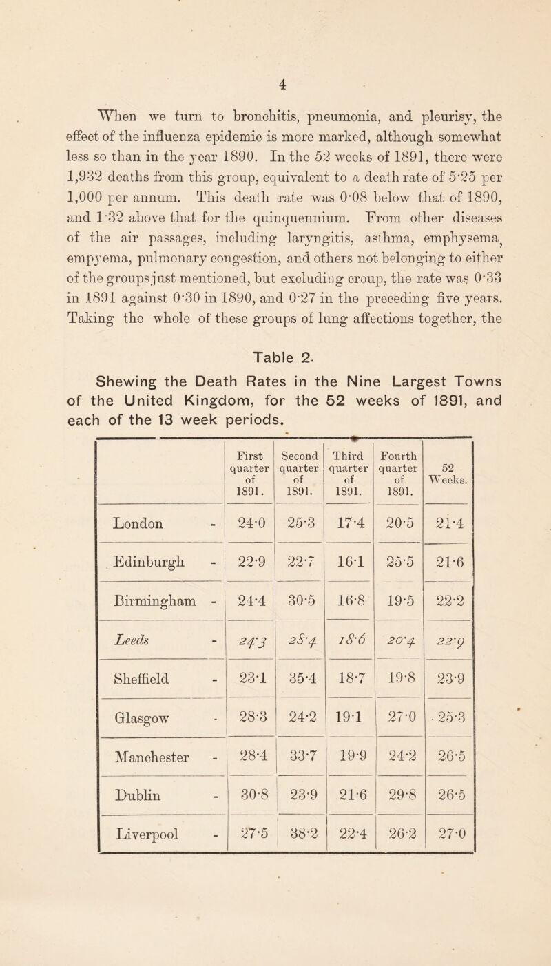When we turn to bronchitis, pneumonia, and pleurisy, the effect of the influenza epidemic is more marked, although somewhat less so than in the year 1890. In the 52 weeks of 1891, there were 1,932 deaths from this group, equivalent to a death rate of 5*25 per 1,000 per annum. This death rate was 0'08 below that of 1890, and 1*32 above that for the quinquennium. From other diseases of the air passages, including laryngitis, asthma, emphysema empyema, pulmonary congestion, and others not belonging to either of the groups just mentioned, but excluding croup, the rate wa§ 0#33 in 1891 against 0*30 in 1890, and 0‘27 in the preceding five years. Taking the whole of these groups of lung affections together, the Table 2. Shewing the Death Rates in the Nine Largest Towns of the United Kingdom, for the 52 weeks of 1891, and each of the 13 week periods. ] First quarter of 1891. Second quarter of 1891. — Third quarter of 1891. Fourth quarter of 1891. 52 Weeks. London 24-0 25*3 17-4 20-5 21*4 Edinburgh 22*9 22*7 16-1 25*5 21-6 Birmingham - 24*4 30-5 16-8 19*5 22*2 Leeds H'3 28-4. i8'6 20'4 22'<4 Sheffield 23T 35-4 18-7 19-8 23-9 Glasgow 28-3 24-2 19T 27-0 25-3 Manchester 28*4 33-7 19-9 24*2 26-5 Dublin 30-8 1 : 23-9 21-6 29-8 26*5 Liverpool 27*5 38-2 22-4 26-2 27*0