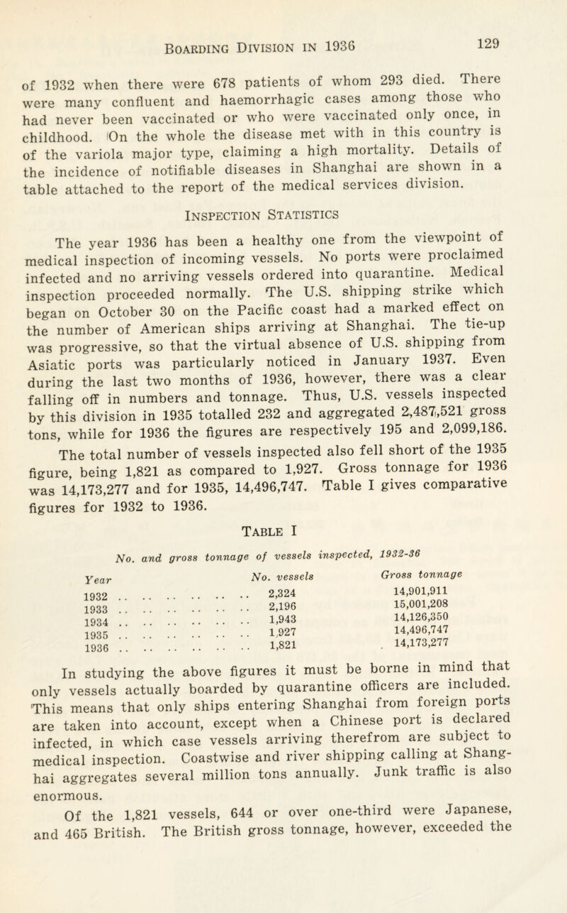 of 1932 when there were 678 patients of whom 293 died. Theie were many confluent and haemorrhagic cases among those who had never been vaccinated or who wTere vaccinated only once, in childhood, fln the whole the disease met with in this country is of the variola major type, claiming a high mortality. Details of the incidence of notifiable diseases in Shanghai are shown in a table attached to the report of the medical services division. Inspection Statistics The year 1936 has been a healthy one from the viewpoint of medical inspection of incoming vessels. No ports were proclaimed infected and no arriving vessels ordered into quarantine. Medical inspection proceeded normally. The U.S. shipping strike which began on October 30 on the Pacific coast had a marked effect on the number of American ships arriving at Shanghai. The tie-up was progressive, so that the virtual absence of U.S. shipping from Asiatic ports was particularly noticed in January 1937. Even during the last two months of 1936, however, there was a clear falling off in numbers and tonnage. Thus, U.S. vessels inspected by this division in 1935 totalled 232 and aggregated 2,487,521 gross tons, while for 1936 the figures are respectively 195 and 2,099,186. The total number of vessels inspected also fell short of the 1935 figure, being 1,821 as compared to 1,927. Gross tonnage for 1936 was 14,173,277 and for 1935, 14,496,747. Table I gives comparative figures for 1932 to 1936. Table I No. and gross tonnage of vessels inspected, 1932-36 Year 1932 1933 1934 1935 1936 No. vessels Gross tonnage 2,324 2,196 1,943 1,927 1,821 14,901,911 15,001,208 14,126,350 14,496,747 14,173,277 In studying the above figures it must be borne in mind that only vessels actually boarded by quarantine officers are included. This means that only ships entering Shanghai from foreign ports are taken into account, except when a Chinese port is declared infected, in which case vessels arriving therefrom are subject to medical ’inspection. Coastwise and river shipping calling at Shang¬ hai aggregates several million tons annually. Junk traffic is also enormous. Of the 1,821 vessels, 644 or over one-third were Japanese, and 465 British. The British gross tonnage, however, exceeded the