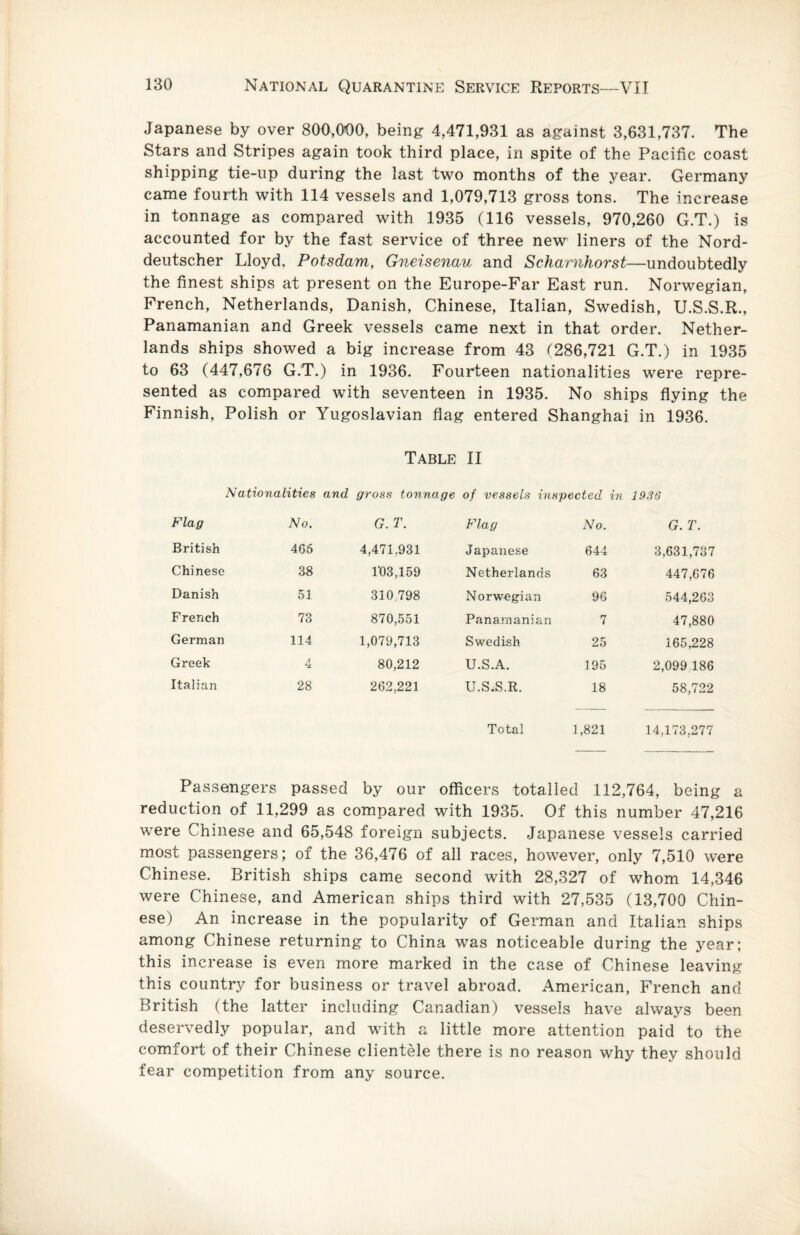 Japanese by over 800,000, being 4,471,931 as against 3,631,737. The Stars and Stripes again took third place, in spite of the Pacific coast shipping tie-up during the last two months of the year. Germany came fourth with 114 vessels and 1,079,713 gross tons. The increase in tonnage as compared with 1935 (116 vessels, 970,260 G.T.) is accounted for by the fast service of three new liners of the Nord- deutscher Lloyd. Potsdam, Gneisenau and Schamhorst—undoubtedly the finest ships at present on the Europe-Far East run. Norwegian, French, Netherlands, Danish, Chinese, Italian, Swedish, U.S.S.R., Panamanian and Greek vessels came next in that order. Nether¬ lands ships showed a big increase from 43 f286,721 G.T.) in 1935 to 63 (447,676 G.T.) in 1936. Fourteen nationalities were repre¬ sented as compared with seventeen in 1935. No ships flying the Finnish, Polish or Yugoslavian flag entered Shanghai in 1936. Table II Nationalities and gross tonnage of vessels inspected in 1930 Flag No. G. T. Flag No. G. T. British 465 4,471,931 Japanese 644 3,631,737 Chinese 38 1'03,159 Netherlands 63 447,676 Danish 51 310 798 Norwegian 96 544,263 French 73 870,551 Panamanian 7 47,880 German 114 1,079,713 Swedish 25 165,228 Greek A 80,212 U.S.A. 195 2,099 186 Italian 28 262,221 U.SiS.R. 18 58,722 Total 1,821 14,173,277 Passengers passed by our officers totalled 112,764, being a reduction of 11,299 as compared with 1935. Of this number 47,216 were Chinese and 65,548 foreign subjects. Japanese vessels carried most passengers; of the 36,476 of all races, however, only 7,510 were Chinese. British ships came second with 28,327 of whom 14,346 were Chinese, and American ships third with 27,535 (13,700 Chin¬ ese) An increase in the popularity of German and Italian ships among Chinese returning to China was noticeable during the year; this increase is even more marked in the case of Chinese leaving this country for business or travel abroad. American, French and British (the latter including Canadian) vessels have always been deservedly popular, and with a little more attention paid to the comfort of their Chinese clientele there is no reason why they should fear competition from any source.