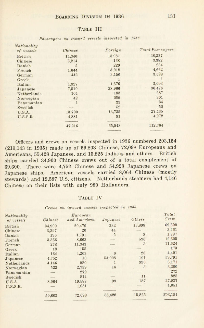 Table III Passengers on inward vessels inspected in 1936 Nationality of vessels Chinese Foreign Total Passengers British 14,346 13,981 28,327 Chinese 3,214 188 3,382 Danish 5 229 234 French 1.644 3,018 4,662 German 442 3,156 3,598 Greek — 1 1 Italian 1,327 1,676 3,003 Japanese 7,510 28,966 36,476 Netherlands 104 183 287 Norwegian 42 259 3‘01 Panamanian 1 33 34 Swedish — 52 52 U.S.A. 13,700 13,735 27,435 UjS.S.R. 4 881 91 4,972 47,216 65,548 112,764 Officers and crews on vessels inspected in 1936 numbered 203,154 (210,143 in 1935) made up of 59,803 Chinese, 72,098 Europeans and Americans, 55,428 Japanese, and 15,825 Indians and others. British ships carried 34,900 Chinese crews out of a total complement of 69,600. There were 4,752 Chinese and 54,928 Japanese crews on Japanese ships. American vessels carried 8,064 Chinese (mostly stewards) and 19,587 U.S. citizens. Netherlands steamers had 4,146 Chinese on their lists with only 980 Hollanders. Table IV Crews on inward vessels inspected in 1936 Nationality European Total of vessels Chinese and American Japanese Others Crew British 34,900 20,470 332 13,898 69,600 Chinese 3,397 20 44 — 3,461 Danish 196 1,791 2 8 1,997 French 3,366 8,663 — 596 12,625 German 278 11,343 — o o 11,624 Greek 18 155 — — 173 Italian 164 4,203 6 28 4,491 Japanese 4,752 10 54,928 101 59,791 Netherlands 4,146 980 1 990 6,171 Norwegian 522 2,739 16 3 3,280 Panamanian — 272 — — 272 Swedish — 814 — 11 825 U.S.A. 8,064 19,587 99 187 27,937 U.SjS.R. — 1,051 — — 1,051 59,803 72,098 55,428 15 825 293,154