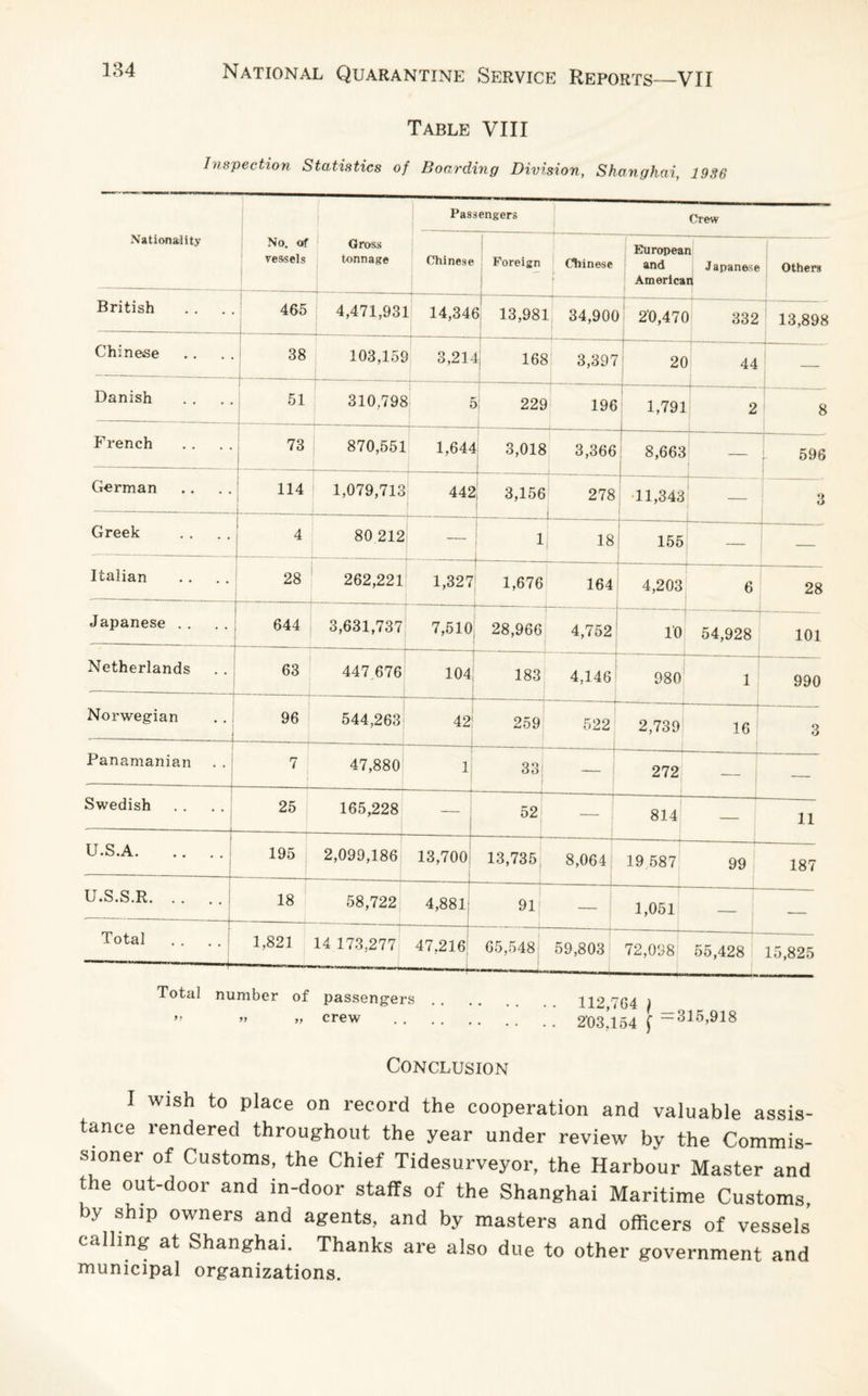 Table VIII I inspection Statistics of Boarding Division, Shanghai, 1936 Passengers Crew Nationality No. of vessels Gross tonnage Chinese Foreign Chinese Europea and America n Japanese 0 Others British 465 4,471,931 14,341 3 13,981 34,900 2'0,47( ) 332 *1--- 13,898 Chinese 38 I 103, 159 3,2D I 168 3,397 1-—- 20 44 — Danish 51 310,798 * > 229 J 196 -- 1,791 2 8 French 73 870,551 1,644 J 3,018 3,366 8,663 j- 596 j German 114 1,079,713 442 I 3,156 278 1 •11,343 1 3 Greek 4 80 212 1 18 155 1-- — Italian 28 262,221 1,327 1,676 164 4,203 --- 6 28 Japanese . . -—— 644 3,631,737 7,510 28,966 4,752 10 54,928 101 Netherlands 63 -—- 447.676 104 183 — 4,146 — 980 1 990 Norwegian 96 544,263 42: 259 522 — 2,739 — 16 3 Panamanian 7i 47,880 1 33 272 — Swedish 25 165,228 — 52 —--t- 814 11 U.S.A. .. 195 2,099,186 13,700 ! 13,735 8,064 19 587 -—-— 99 187 U.S.S.R. 18 58,722 -r 4,881 91! 1,051 -- Total 1,821 14 173,277 47,216 65,548 59,803 72,038 --- 55,428 15,825 Total number of passengers. 112,704 ) ” ” »> crew . 203,154 f =315»918 Conclusion I wish to place on record the cooperation and valuable assis¬ tance rendered throughout the year under review by the Commis¬ sioner of Customs, the Chief Tidesurveyor, the Harbour Master and the out-door and in-door staffs of the Shanghai Maritime Customs, by ship owners and agents, and by masters and officers of vessels’ calling at Shanghai. Thanks are also due to other government and municipal organizations.
