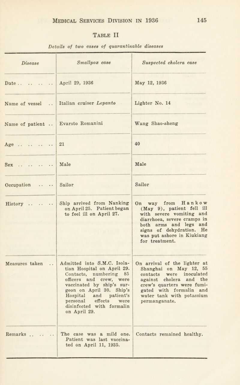 Table II Details of two cases of quarantinable diseases Disease Smallpox case Suspected cholera case Date. April 29, 1936 May 12, 1936 Name of vessel Italian cruiser Lepanto Lighter No. 14 Name of patient .. Evarsto Romanini Wang Shao-sheng Age. 21 40 Sex. Male Male Occupation Sailor Sailor History. iShip arrived from Nanking on April 25. Patient began to feel ill on April 27. On way from Hankow (May 9), patient fell ill with severe vomiting and diarrhoea, severe cramps in both arms and legs and signs of dehydration. He was put ashore in Kiukiang for treatment. Measures taken Admitted into iS.M.C. Isola¬ tion Hospital on April 29. Contacts, numbering 85 officers and crew, were vaccinated by ship’s sur¬ geon on April 30. Ship’s Hospital and patient’s personal effects were disinfected with formalin on April 29. On arrival of the lighter at Shanghai on May 12, 55 contacts were inoculated against cholera and the crew’s quarters were fumi¬ gated with formalin and water tank with potassium permanganate. Remarks .. The case was a mild one. Patient was last vaccina¬ ted on April 11, 1935. Contacts remained healthy.