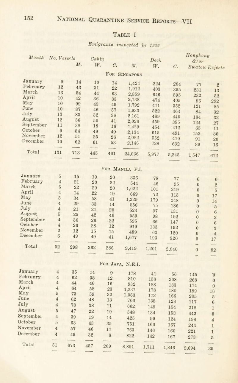 Month January February March April May June July August September October November December Total January February March April May June July August September October November December Total January February March April May June July August September October November December Table I Emigrants inspected in 1936 No. Vessels Cabin Deck Hongkong &/or M. W. C. M. W. C. Swatou 1 Rejects For Singapore 9 14 10 14 1,424 224 204 77 2 12 43 31 22 1,912 403 395 231 13 13 54 44 63 2,859 646 595 232 52 10 42 36 33 2,138 474 405 96 292 10 99 43 49 1,792 411 352 121 85 10 13 87 83 46 32 57 38 1,933 2,161 522 489 464 440 84 184 32 32 12 56 50 41 2,026 459 385 124 27 11 38 18 16 1,429 454 412 65 11 9 84 49 49 2,134 615 491 153 30 12 51 25 26 2,082 552 470 91 20 10 62 61 53 2,146 728 632 89 16 131 713 445 461 24,036 5,977 5,245 1,547 612 For Manila P.l. 5 15 19 20 Oo r> OoO 78 77 0 0 4 21 20 22 544 46 95 0 2 5 22 29 20 1,022 101 219 0 5 4 14 22 19 669 72 113 0 17 5 34 58 41 1,229 179 248 0 14 4 29 33 14 856 75 186 0 5 4 21 21 20 524 97 131 0 6 5 25 42 40 559 98 192 0 3 4 30 26 22 595 66 147 0 6 4 26 28 12 919 133 192 0 3 2 12 15 15 489 63 120 0 4 6 49 49 41 1,677 193 320 0 17 52 298 362 286 9,419 1,201 2,040 0 82 For Java, N.E.I. 4 35 14 9 178 41 56 145 0 4 62 38 12 810 158 208 268 0 4 44 40 16 932 188 183 174 0 4 64 58 23 1,231 178 180 189 16 5 73 59 32 1,063 172 166 205 5 4 62 48 13 706 138 128 117 6 4 78 38 11 662 149 154 218 1 5 47 22 19 548 134 153 442 0 4 39 19 14 425 99 124 198 4 5 63 43 35 751 166 167 244 1 4 57 46 17 763 146 160 221 1 4 49 32 8 822 142 167 273 5 673 457 209 8,891 1,711 1,846 2,694 39