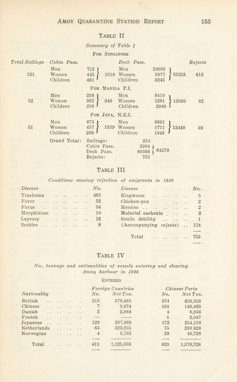Table II Summary of Table / For Singapore Total Sailings Cabin Pass. Deck Pass. Rejects Men 713 ) Men 24036 I 131 Women 445 ( 1619 Women 5977 > 35258 612 Children 461 ' Children 5245 J For Manila P.I. Men 298 ) Men 9419 I 52 Women 362 > 946 Women 1201 > 12660 82 Children 286 ' Children 2040 J For Java, N.E.I. Men 673 l Men 8891 ] 51 Women 457 f 1339 Women 1711 ^ 12448 39 Children 209 > Children 1846 ' Grand Total: Sailings: Cabin Pass. Deck Pass. 234 3904 60366 \ 64270 Rejects: 733 Table III Conditions causing rejection of emigrants in 1936 Disease No. Disease No. Trachoma . . 465 Ringworm .... 5 Fever 52 Chicken-pox • . • .... 2 Favus 34 Measles . . .... 2 Morphinism 16 Malarial cachexia .... 2 Leprosy 12 Senile debility .... 1 Scabies . . 8 (Accompanying rejects) .. 134 Total .. .. 733 Table IV No., tonnage and nationalities of vessels entering and clearing Amoy harbour in 1936 Entered Foreign Countries Chinese Ports Nationality No. Net Ton. No. Net Ton. British 213 579,483 374 638,558 Chinese . . • . • . . 7 9,074 168 148,463 Danish 2 2,884 4 6,956 French — 1 2,047 Japanese . 120 207,969 172 234,150 Netherlands . 65 320,695 75 290.828 Norwegian 4 5,783 29 49,726