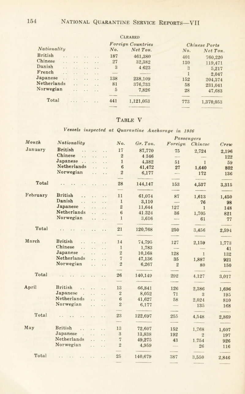 Nationality British Chinese Danish French Japanese . Netherlands Norwegian Total Cleared Foreign Countries Chinese Ports No. Net Ton. No. Net Ton 187 461,380 401 760,220 27 32,382 130 119,471 3 4 623 O o 5,217 — — 1 2,047 138 238,109 152 204,374 81 376,733 58 231,041 5 7,826 28 47,683 441 1,121,053 773 1,370,053 Table V Month January Total February Total March Total April Total May Vessels inspected, at Quarantine Anchorage in 1986 Passengers Nationality No. Gr. Ton. Foreign Chinese Crew British . 17 87,770 75 2,724 2,196 Chinese . 2 4 346 — _ 122 Japanese . 1 4,382 51 1 59 Netherlands 6 41,472 27 1,640 802 Norwegian 2 6,177 — 172 136 28 144,147 153 4,537 3,315 British . 11 61,074 87 1,613 1,450 Danish . 1 3,110 ——— 76 98 Japanese. 2 11,644 127 1 148 Netherlands 6 41,324 36 1,705 821 Norwegian 1 3,616 -— 61 77 . 21 120,768 250 3,456 2,594 British . 14 74,795 127 2,159 1,773 Chinese . 1 1,783 — _ 41 Japanese. 2 10,168 128 1 132 Netherlands 7 47,136 35 1,887 921 Norwegian 2 6,267 2 80 150 . 26 140,149 292 4,127 3,017 British . 13 66,841 126 2,386 1,696 Japanese. 2 8,052 71 3 195 Netherlands 6 41,627 58 2,024 810 Norwegian 2 6,177 — 135 168 23 122,697 255 4,548 2,869 British . 13 72,607 152 1,768 1,607 Japanese. 3 13,838 192 2 197 Netherlands 7 49,275 43 1,754 926 Norwegian 2 4,959 — 26 116 140,679 387 3,550 2,846