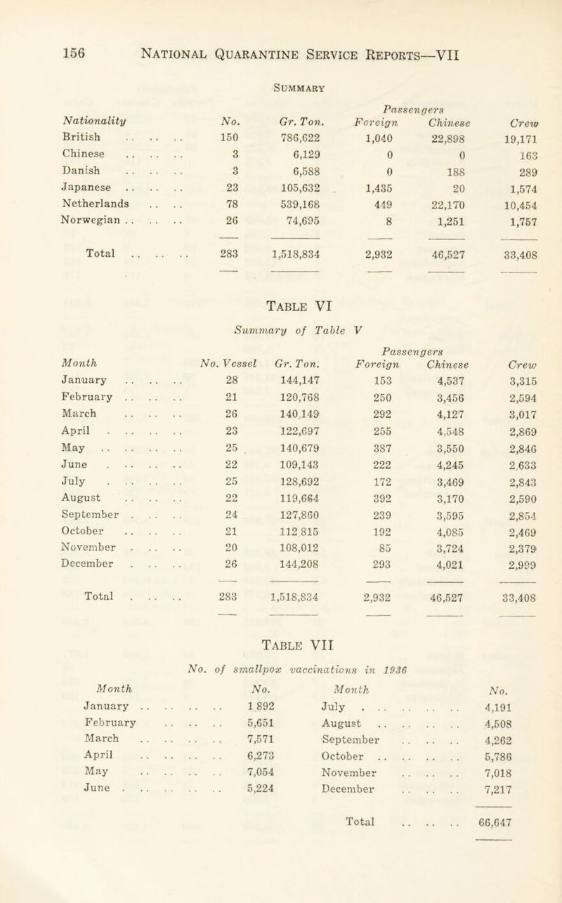Summary Passengers Nationality No. Gr. Ton. Foreign Chinese Crew British 150 786,622 1,040 22,898 19,171 Chinese 3 6,129 0 0 163 Danish 9 . . t) 6,588 0 188 289 Japanese 23 105,632 _ 1,435 20 1,574 Netherlands 78 539,168 449 22,170 10,454 Norwegian . . 2G 74,695 8 1,251 1,757 Total 283 1,518,834 2,932 46,527 33,408 Table VI Summary of Table V Pass en gers Month No. Vessel Gr. Ton. Foreign Chinese Crew January 28 144,147 153 4,537 3,315 February . . 21 120,768 250 3,456 2,594 March 26 140,149 292 4,127 3,017 April . 23 122,697 255 4,548 2,869 May . 25 140,679 387 3,550 2,846 June . 22 109,143 222 4,245 2.633 July . 25 128,692 172 3,469 2,843 August 22 119,664 392 3,170 2,590 September . 24 127,860 239 3,595 2,854 October 21 112.815 192 4,085 2,469 November 20 108,012 85 3,724 2,379 December 26 144,208 293 4,021 2,999 Total 283 1,518,834 2,932 46,527 33,408 Table VII No. of S') lallpox vaccinations in 1936 Month No. Month No. January . . 1 892 July • 4,191 February 5,651 August 4,508 March 7,571 September 4,262 April 6,273 October 5,786 May 7,054 November 7,018 June . 5,224 December 7,217