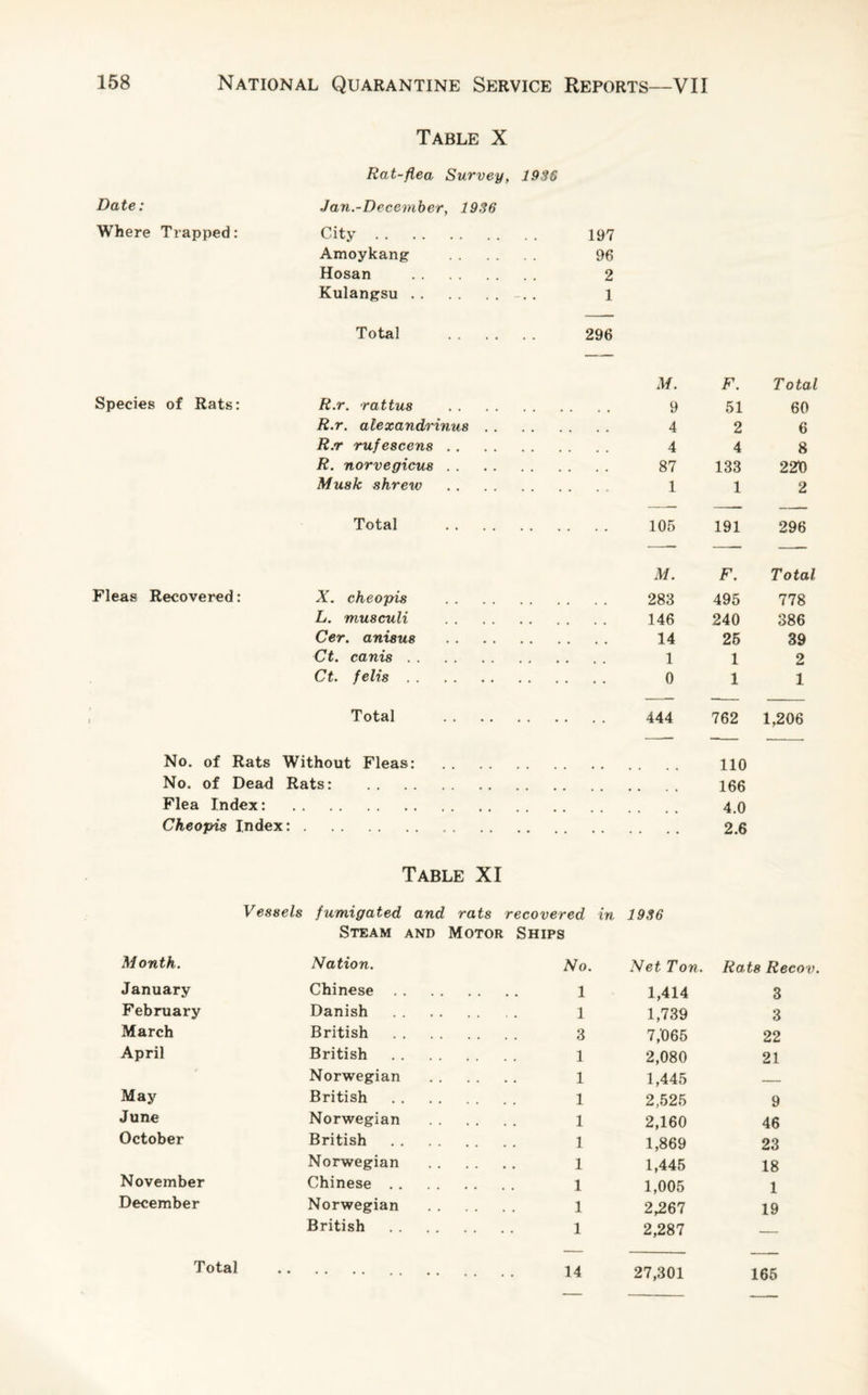 Date: Where Trapped: Species of Rats: Fleas Recovered: Table X Rat-flea Survey, 1936 Jan.-Dec ember, 1936 City. 197 Amoykang . 96 Hosan . 2 Kulangsu.. l Total . 296 M. F. Total R.r. rattus . . . . . 9 51 60 R.r. alexandrinus . . . . . . 4 2 6 R.r rufescens. . . . . 4 4 8 R. norvegicus. .. .. 87 133 221) Musk shrew . . . . . 1 1 2 Total . .. .. 105 191 296 M. F. Total X. cheopis . . . . . 283 495 778 L. mu8culi . .. .. 146 240 386 Cer. anisus . .. .. 14 25 39 Ct. canis. . . . . 1 1 2 Ct. felis. . . . . 0 1 1 Total . 444 762 1,206 No. of Rats Without Fleas: . 110 No. of Dead Rats: 166 Flea Index: . 4.0 Cheopis Index:. 2.6 Table XI Vessels fumigated and rats recovered in 1936 Steam AND Motor Ships Month. Nation. No. Net Ton. Rats Re January Chinese .... l 1,414 3 February Danish .... l 1,739 3 March British .... 3 7,065 22 April British .... 1 2,080 21 Norwegian .... 1 1,445 _ May British .... 1 2,525 9 June Norwegian .... 1 2,160 46 October British .... 1 1,869 23 Norwegian .... 1 1,445 18 November Chinese .. .... 1 1,005 1 December Norwegian .... 1 2,267 19 British .... 1 2,287 — Total . 27,301 165