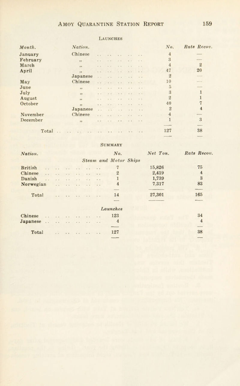 Launches Month. Nation. No. January Chinese 4 February „ 3 March ,, 4 April „ 47 Japanese. 2 May Chinese 10 June „ 5 July „ 3 August „ 2 October „ 40 Japanese. 2 November Chinese 4 December „ 1 Total. 127 Summary Nation. No. Net Ton. Steam and Motor Ships British . 7 15,826 Chinese . 2 2,419 Danish . 1 1,739 Norwegian . 4 7,317 Total . 14 27,301 Launches Chinese . 123 Japanese. 4 Rats Recov. 2 20 1 1 7 4 3 38 Rats Recov. 75 4 3 83 165 34 4