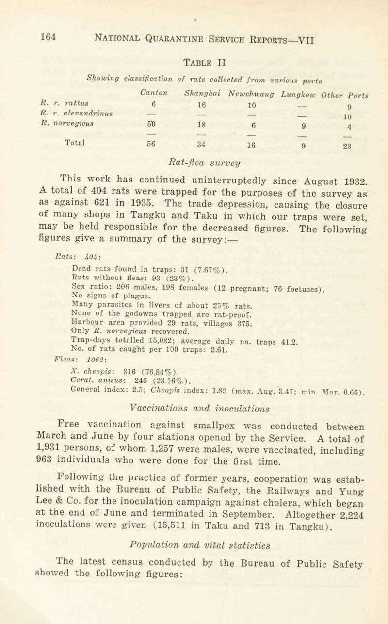 Table II Showing classification of Tats collected from various ports Canton Shanghai Newchwang Lungkow Other Ports R. r. rattus 6 16 10 9 R. r. alexandrinus — — __ . 10 R. norvegicus SO 18 6 9 4 Total 56 34 16 Rat-flea survey 9 23 This work has continued uninterruptedly since August 1932. A total of 404 rats were trapped for the purposes of the survey as as against 621 in 1935. The trade depression, causing the closure of many shops in Tangku and Taku in which our traps were set, ma3f be held responsible for the decreased figures. The following figures give a summary of the survey:— Rats: UOU'. Dead rats found in traps: 31 (7.67%). Rats without fleas: 93 (23%). Sex ratio. 206 males, 198 females (12 pregnant; 76 foetuses). No signs of plague. Many parasites in livers of about 25% rats. None of the godowns trapped are rat-proof. Harbour area provided 29 rats, villages 375. Only R. norvegicus recovered. Trap-days totalled 15,082; average daily no. traps 41.2. No. of rats caught per 100 traps: 2.61. Fleas: 1062: X. cheopis: 816 (76.84%). Ccrat. anisus: 246 (23.16%). General index: 2.5; Cheopis index: 1.89 (max. Aug. 3.47; min. Mar. 0.66). Vaccinations and inoculations Fiee vaccination against smallpox was conducted between March and June by four stations opened by the Service. A total of 1,931 persons, of whom 1,257 were males, were vaccinated, including 963 individuals who were done for the first time. Following the practice of former years, cooperation was estab¬ lished with the Bureau of Public Safety, the Railways and Yung Lee & Co. for the inoculation campaign against cholera, which began at the end of June and terminated in September. Altogether 2,224 inoculations were given (15,511 in Taku and 713 in Tangku). Population and vital statistics The latest census conducted by the Bureau of Public Safety showed the following figures: