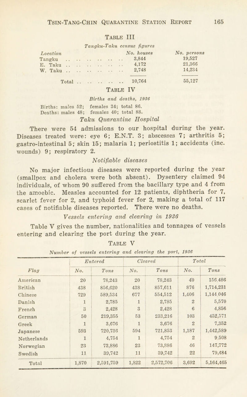 Table III Tangku-Taku census figures Location No. houses No. persons Tangku . 3,844 19,527 E. Taku. 4,172 21,306 W. Taku. 2,748 14,234 Total. 10,764 55,127 Table IV Births and deaths, 1936 Births: males 52; females 34; total 86. Deaths: males 48; females 40; total 88. Taku Quarantine Hospital There were 54 admissions to our hospital during the year. Diseases treated were: eye 6; E.N.T. 3; abscesses 7; arthritis 5; gastro-intestinal 5; skin 15; malaria 1; periostitis 1; accidents (inc. wounds) 9; respiratory 2. Notifiable diseases No major infectious diseases were reported during the year (smallpox and cholera were both absent). Dysentery claimed 94 individuals, of whom 90 suffered from the bacillary type and 4 from the amoebic. Measles accounted for 12 patients, diphtheria for 7, scarlet fever for 2, and typhoid fever for 2, making a total of 117 cases of notifiable diseases reported. There were no deaths. Vessels entering and clearing in 1936 Table V gives the number, nationalities and tonnages of vessels entering and clearing the port during the year. Table V Number of vessels entering and clearing the port, 1936 ■' Entered Cleared Total Flag No. Tons No. Tons No. Tons American 20 78,243 20 78,243 4'0 156 486 British 438 856,620 438 857,611 876 1,714,231 Chinese 729 589,534 677 554,512 1,406 1,144 046 Danish 1 2,785 1 2,785 2 5,570 French 3 2,428 3 2,428 6 4,856 German 50 219,355 53 233,216 103 452,571 Greek 1 3,676 1 3,676 2 7,352 Japanese 593 720,736 594 721,853 1,187 1,442,589 Netherlands 1 4,754 1 4,754 2 9,508 Norwegian 23 73,886 23 73,886 46 147,772 Swedish 11 39,742 11 39,742 22 79,484 Total 1,870 2,591,759 1,822 2,572,706 3,692 5,164,465