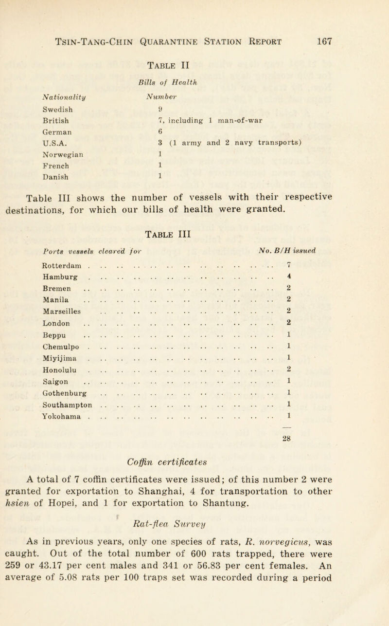 Nationality Swedish British German U.S.A. Norwegian French Danish Table II Bills of Health N umbei' 9 7, including 1 man-of-war 6 3 (1 army and 2 navy transports) 1 1 1 Table III shows the number of vessels with their respective destinations, for which our bills of health were granted. Table III Ports vessels cleared for No. B/H isstied Rotterdam. 7 Hamburg . 4 Bremen . 2 Manila . 2 Marseilles . 2 London . 2 Beppu . 1 Chemulpo. 1 Miyijima . 1 Honolulu . 2 Saigon . 1 Gothenburg . 1 Southampton. 1 Yokohama. 1 28 Coffin certificates A total of 7 coffin certificates were issued; of this number 2 were granted for exportation to Shanghai, 4 for transportation to other hsien of Hopei, and 1 for exportation to Shantung. Rat-flea Survey As in previous years, only one species of rats, R. norvegicus, was caught. Out of the total number of 600 rats trapped, there were 259 or 43.17 per cent males and 341 or 56.83 per cent females. An average of 5.08 rats per 100 traps set was recorded during a period