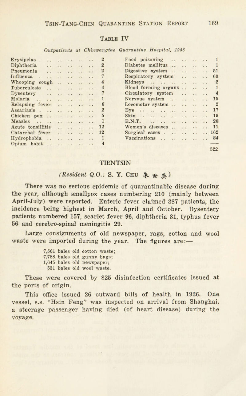 Table IV Outpatients at Chinwangtao Quarantine Hospital, 1936 Erysipelas. 2 Diphtheria . 2 Pneumonia . 2 Influenza. 7 Whooping cough. 4 Tuberculosis . 4 Dysentery . 7 Malaria . 1 Relapsing fever . 6 Ascariasis. 2 Chicken pox. 5 Measles . 1 Acute tonsillitis . 12 Catarrhal fever . 12 Hydrophobia. 1 Opium habit. 4 Food poisoning . 1 Diabetes mellitus. 1 Digestive system.51 Respiratory system . 60 Kidneys . 2 Blood forming organs. 1 Circulatory system . 4 Nervous system . 15 Locomotor system. 2 Eye.17 Skin .19 E.N.T.20 Women’s diseases. 11 Surgical cases.162 Vaccinations.84 522 TIENTSIN (Resident Q.O.: S. Y. Chu ^ ^ _^) There was no serious epidemic of quarantinable disease during the year, although smallpox cases numbering 210 (mainly between April-July) were reported. Enteric fever claimed 387 patients, the incidence being highest in March, April and October. Dysentery patients numbered 157, scarlet fever 96, diphtheria 81, typhus fever 56 and cerebro-spinal meningitis 29. Large consignments of old newspaper, rags, cotton and wool waste were imported during the year. The figures are:— 7,561 bales old cotton waste; 7,788 bales old gunny bags; 1,645 bales old newspaper; 531 bales old wool waste. These were covered by 825 disinfection certificates issued at the ports of origin. This office issued 26 outward bills of health in 1926. One vessel, s.s. “Hsin Feng” was inspected on arrival from Shanghai, a steerage passenger having died (of heart disease) during the voyage.