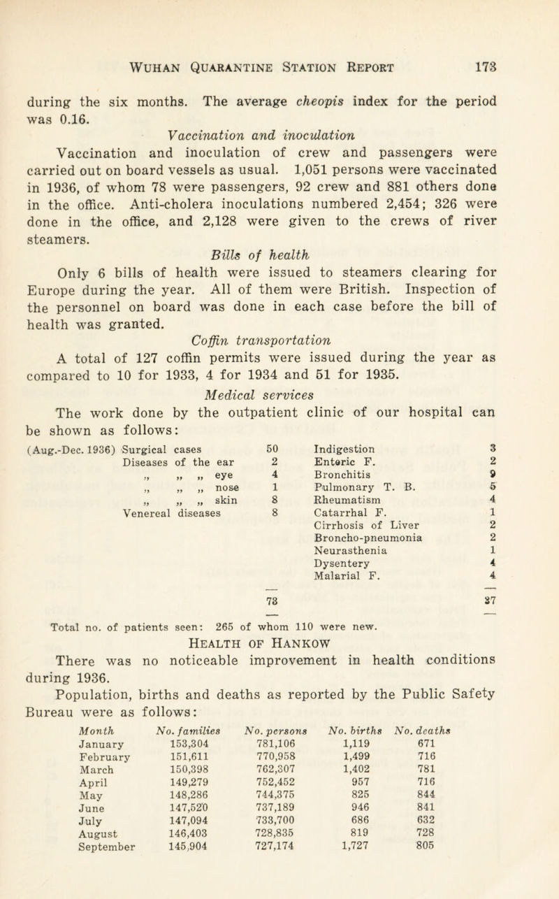 during the six months. The average cheopis index for the period was 0.16. Vaccination and inoculation Vaccination and inoculation of crew and passengers were carried out on board vessels as usual. 1,051 persons were vaccinated in 1936, of whom 78 were passengers, 92 crew and 881 others done in the office. Anti-cholera inoculations numbered 2,454; 326 were done in the office, and 2,128 were given to the crews of river steamers. Bills of health Only 6 bills of health were issued to steamers clearing for Europe during the year. All of them were British. Inspection of the personnel on board was done in each case before the bill of health was granted. Coffin transportation A total of 127 coffin permits were issued during the year as compared to 10 for 1933, 4 for 1934 and 51 for 1935. Medical services The work done by the outpatient clinic of our hospital can be shown as follows: (Aug.-Dee. 1936) Surgical cases Diseases of the ear >j a tt sye » „ „ nos-e » t, ,t skin Venereal diseases 50 Indigestion 3 2 Enteric F. 2 4 Bronchitis 9 1 Pulmonary T. B. 5 8 Rheumatism 4 8 Catarrhal F. 1 Cirrhosis of Liver 2 Broncho-pneumonia 2 Neurasthenia 1 Dysentery 4 Malarial F. 4 73 37 Total no. of patients seen: 265 of whom 110 were new. Health of Hankow There was no noticeable improvement in health conditions during 1936. Population, births and deaths as reported by the Public Safety Bureau were as follows: Month No. families No. persons No. births No. deaths January 153,304 781,106 1,119 671 February 151,611 770,958 1,499 716 March 150,398 762,307 1,402 781 April 149,279 752,452 957 716 May 148,286 744,375 825 844 June 147,52'0 737,189 946 841 July 147,094 733,700 686 632 August 146,403 728,835 819 728 September 145,904 727,174 1,727 805
